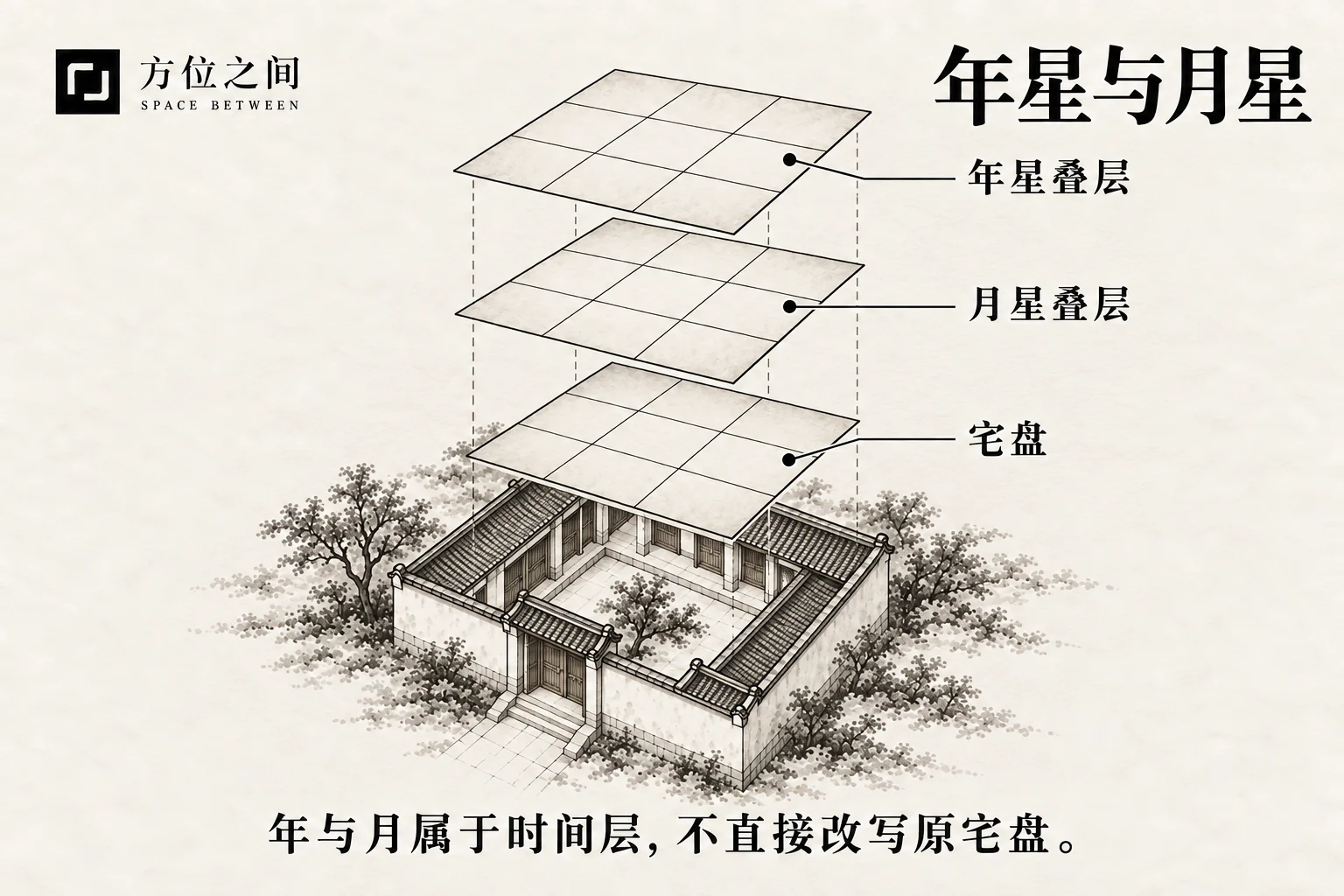 两层半透明历纸掠过方形庭院,墨点表现年与月的不同时间层。
