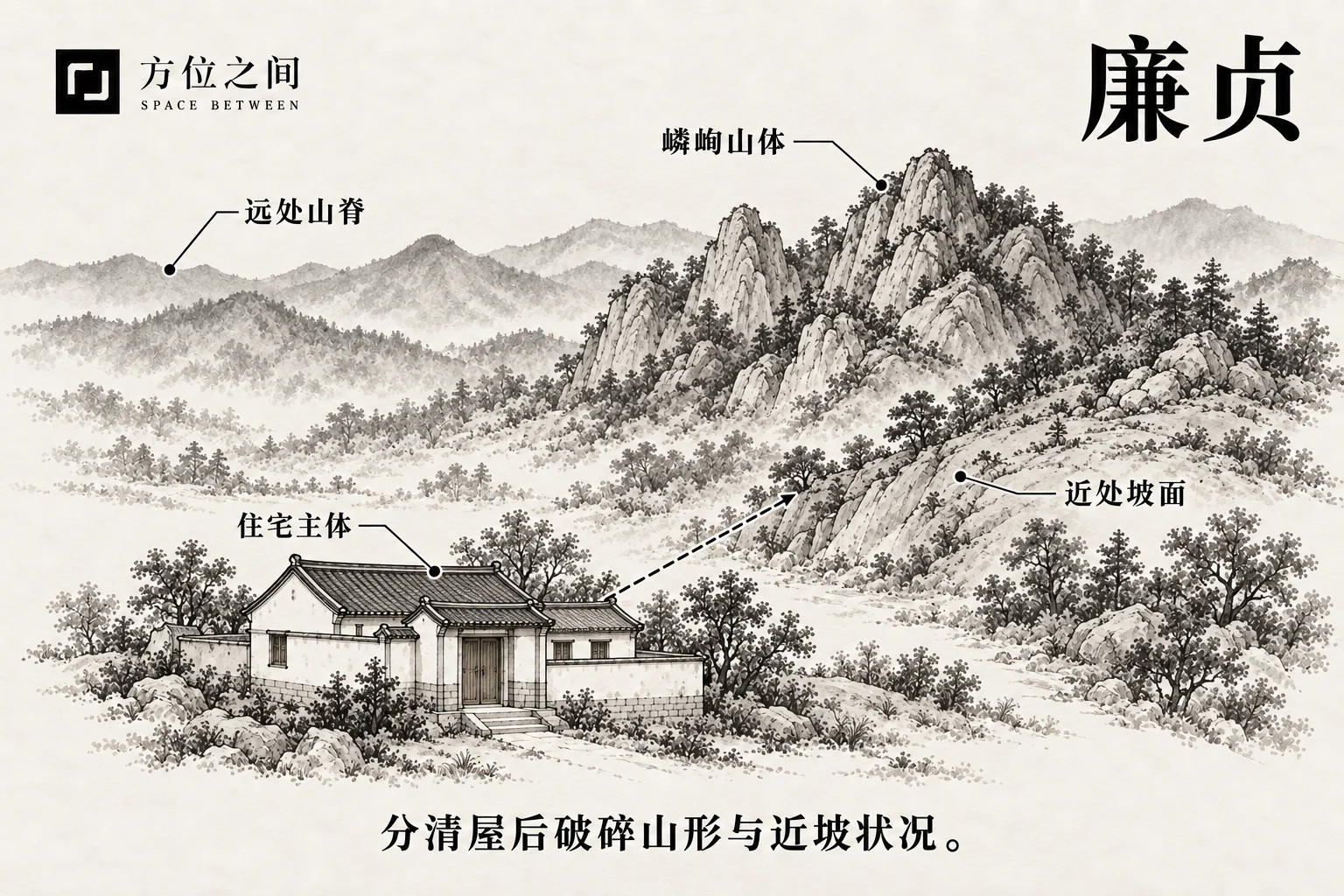 住宅后方起伏嶙峋山体与近坡关系的示意