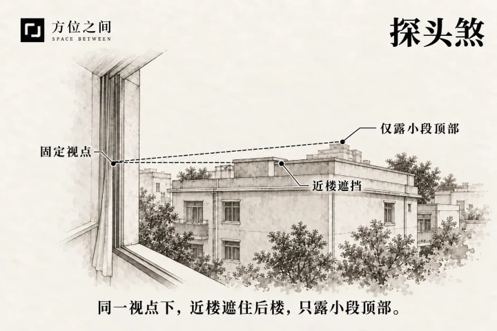 近处低楼后方露出远处高楼顶部的窗景示意