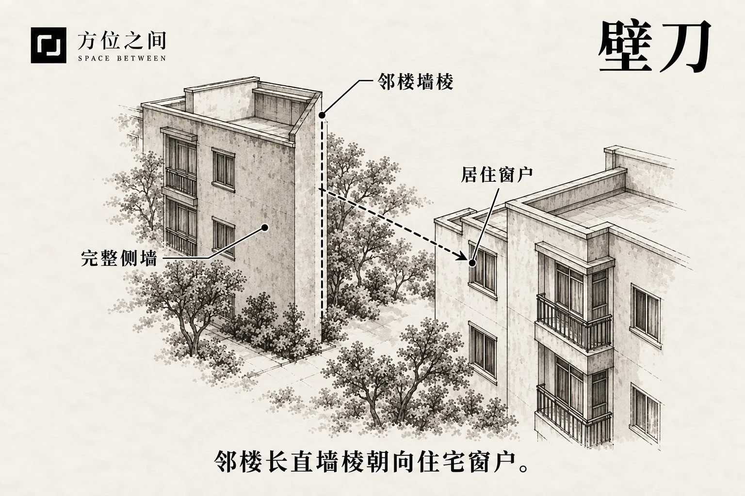 错位邻楼长直墙棱正对住宅窗户的示意