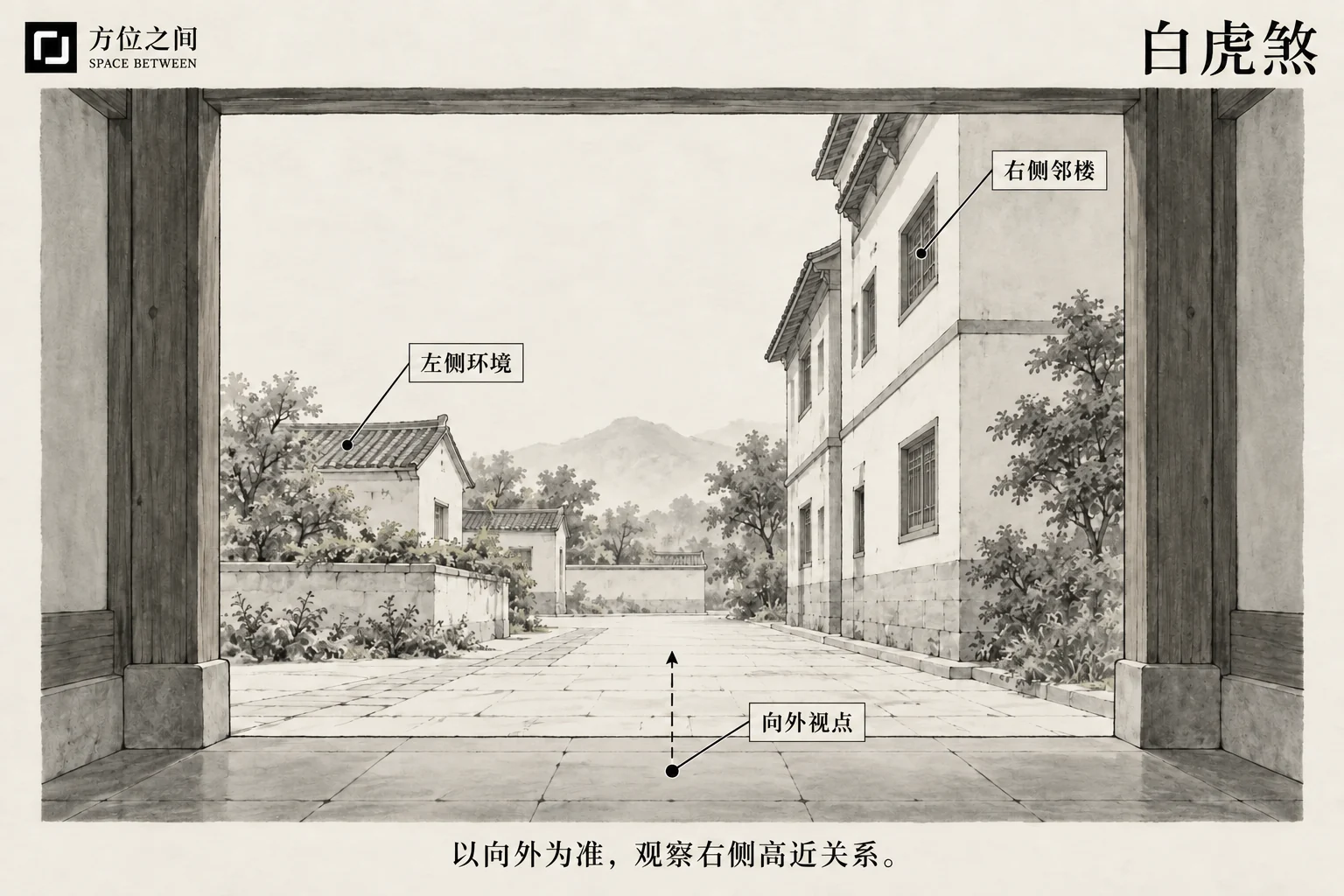 白虎衔尸煞的空间关系示意:右高左低;采用本批释义,不是考定古图