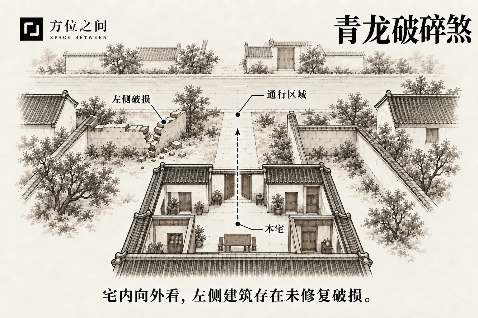 青龙开口煞的空间关系示意:左边破屋;采用本批释义,不是考定古图