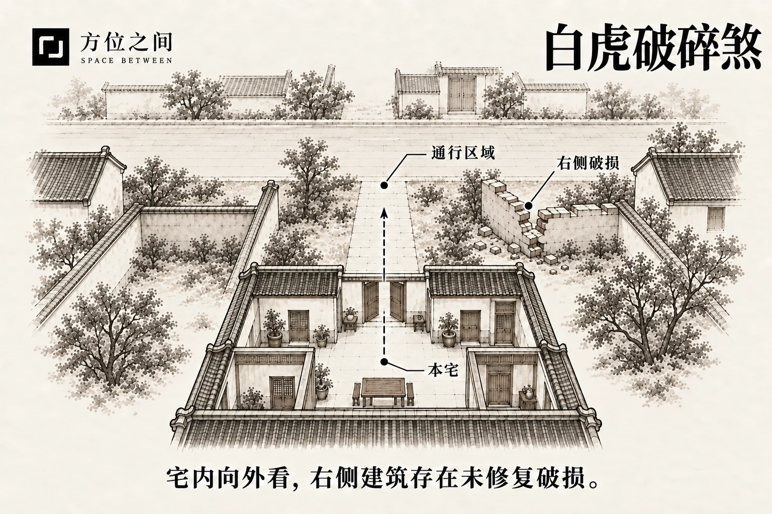 白虎断臂煞的空间关系示意:右边屋破缺;采用本批释义,不是考定古图