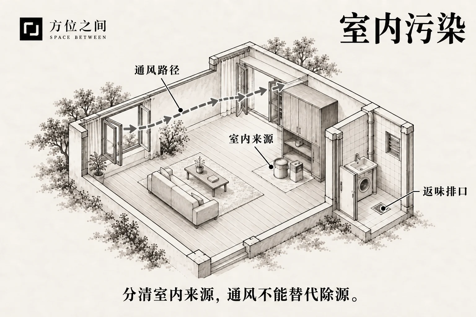 新柜、清洁用品和厨房排风同时出现在一间通风不足的住宅剖面中。