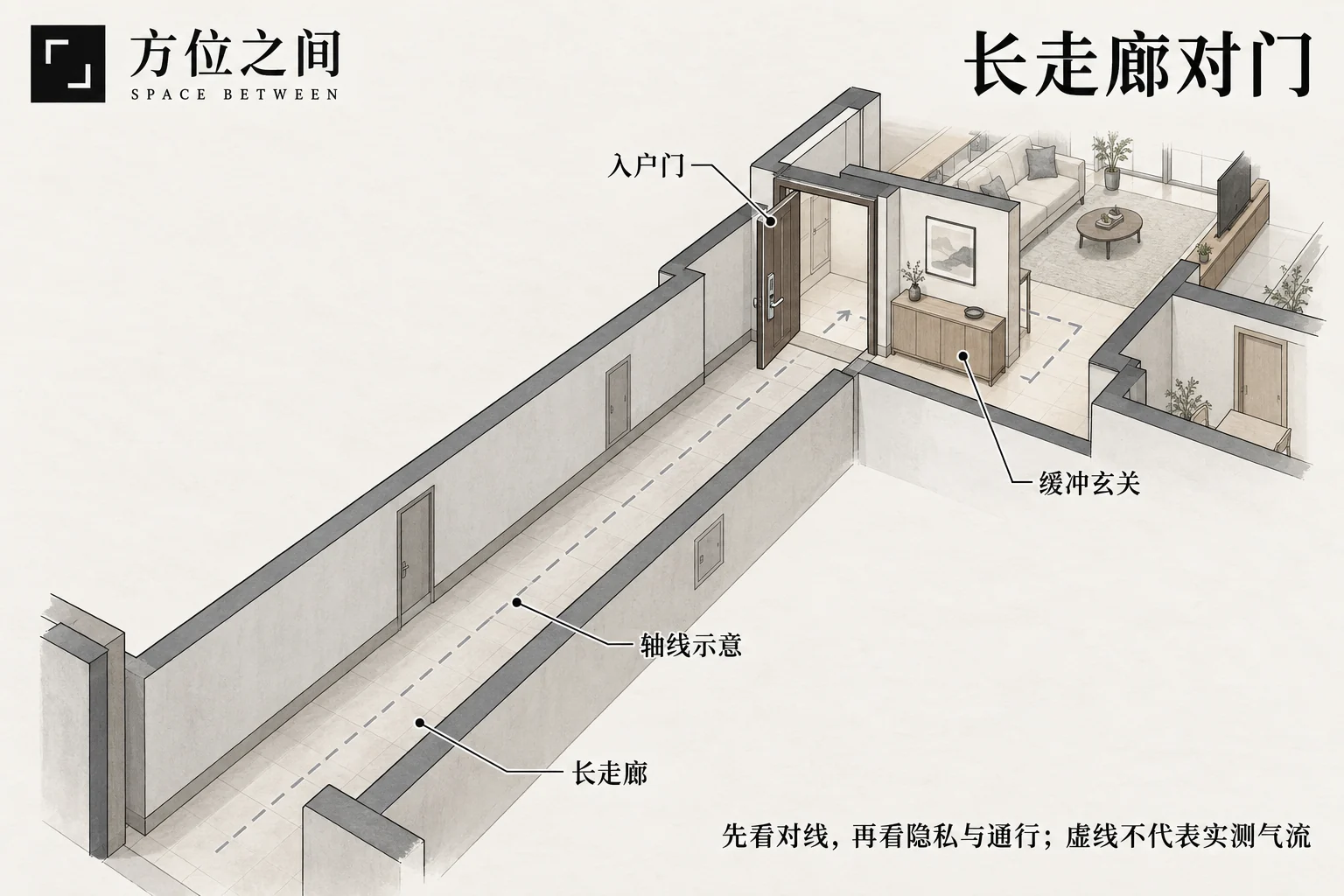 穿心剑:入户门与长走廊的对线的空间关系与识别示意
