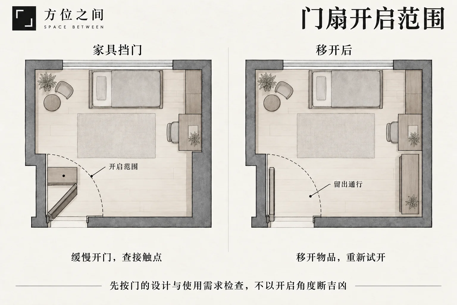 门无法全开:门扇、家具与通行的冲突的空间关系与识别示意