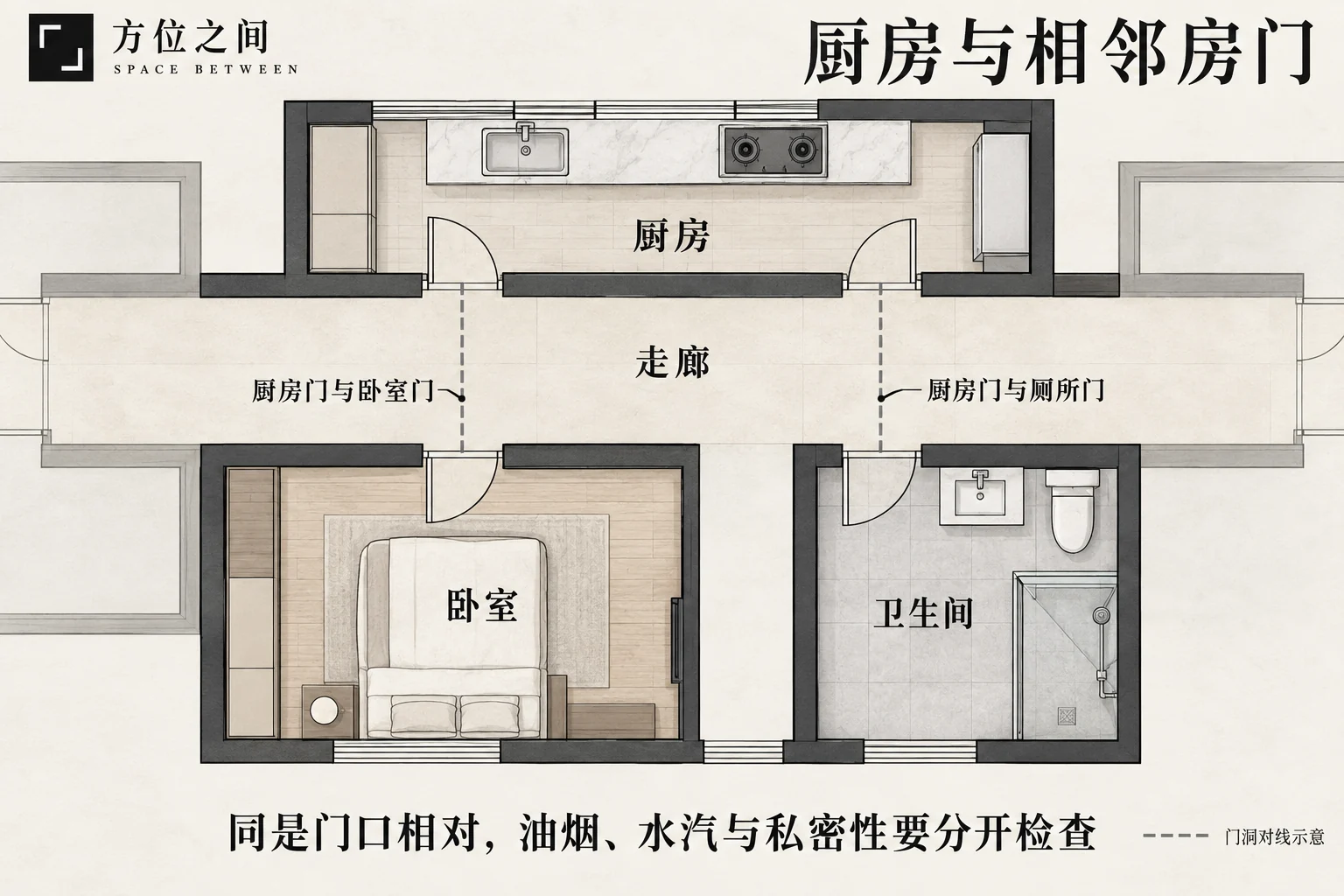 厨房门、卧室门与厕所门的相邻关系的空间关系与识别示意