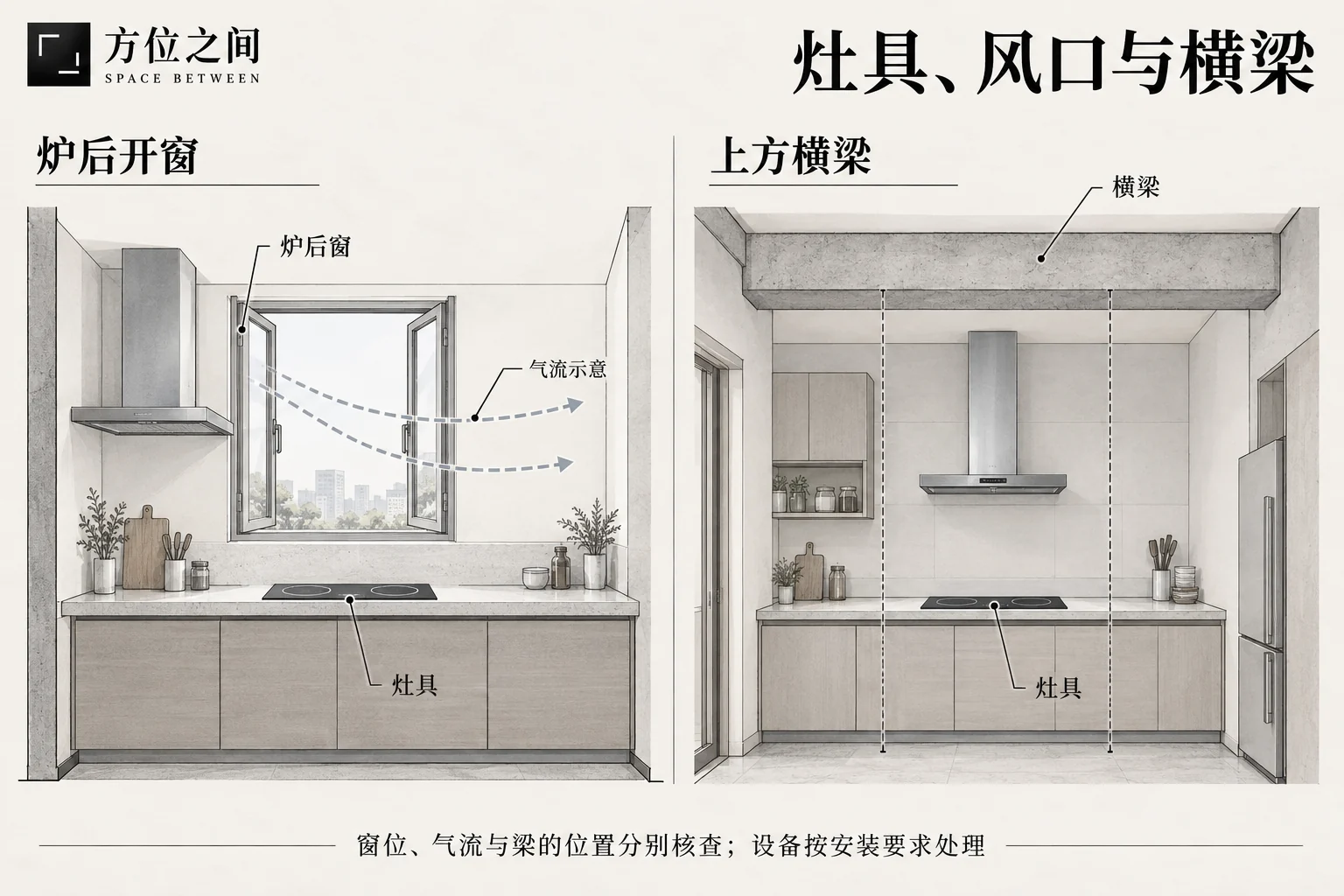 灶具对风口、炉后开窗与横梁压灶的空间关系与识别示意