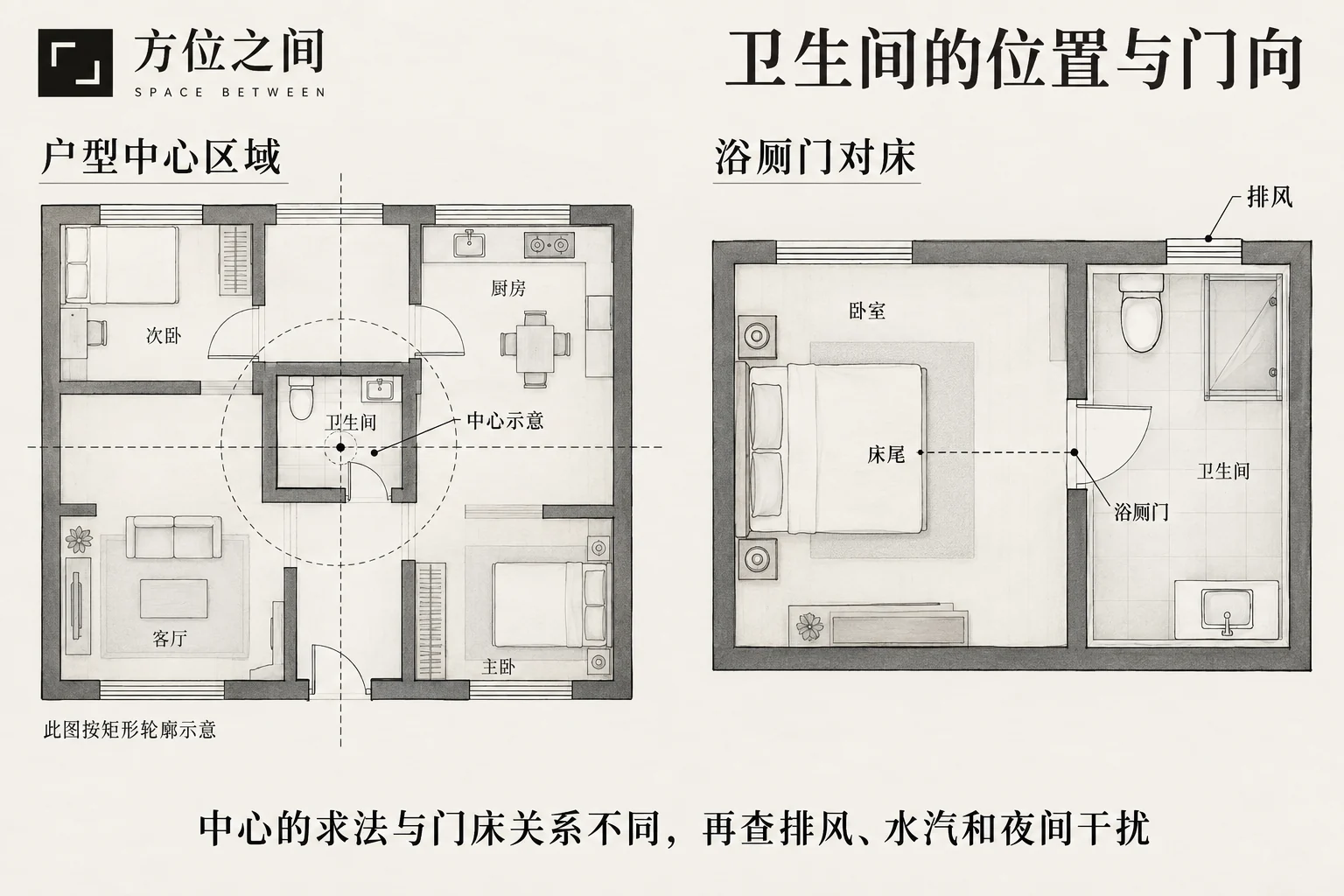 厕占中宫与浴厕对床:位置、水汽和私密性的空间关系与识别示意