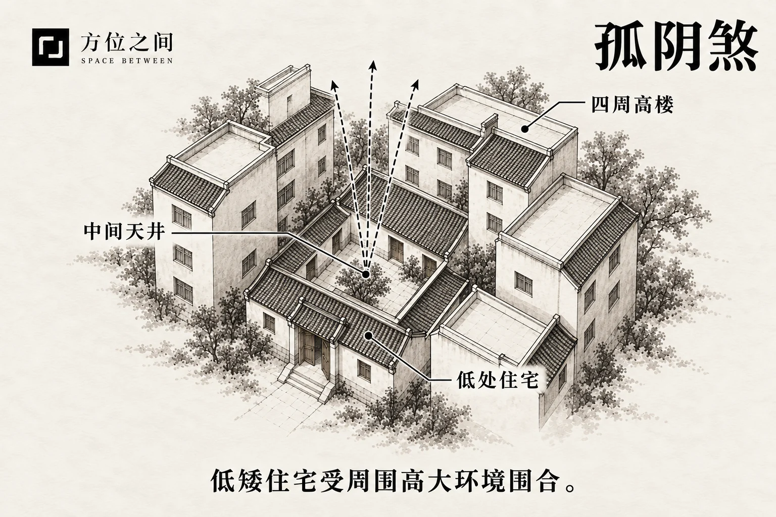 低矮住宅被四周较高建筑围合且留有小天井的示意
