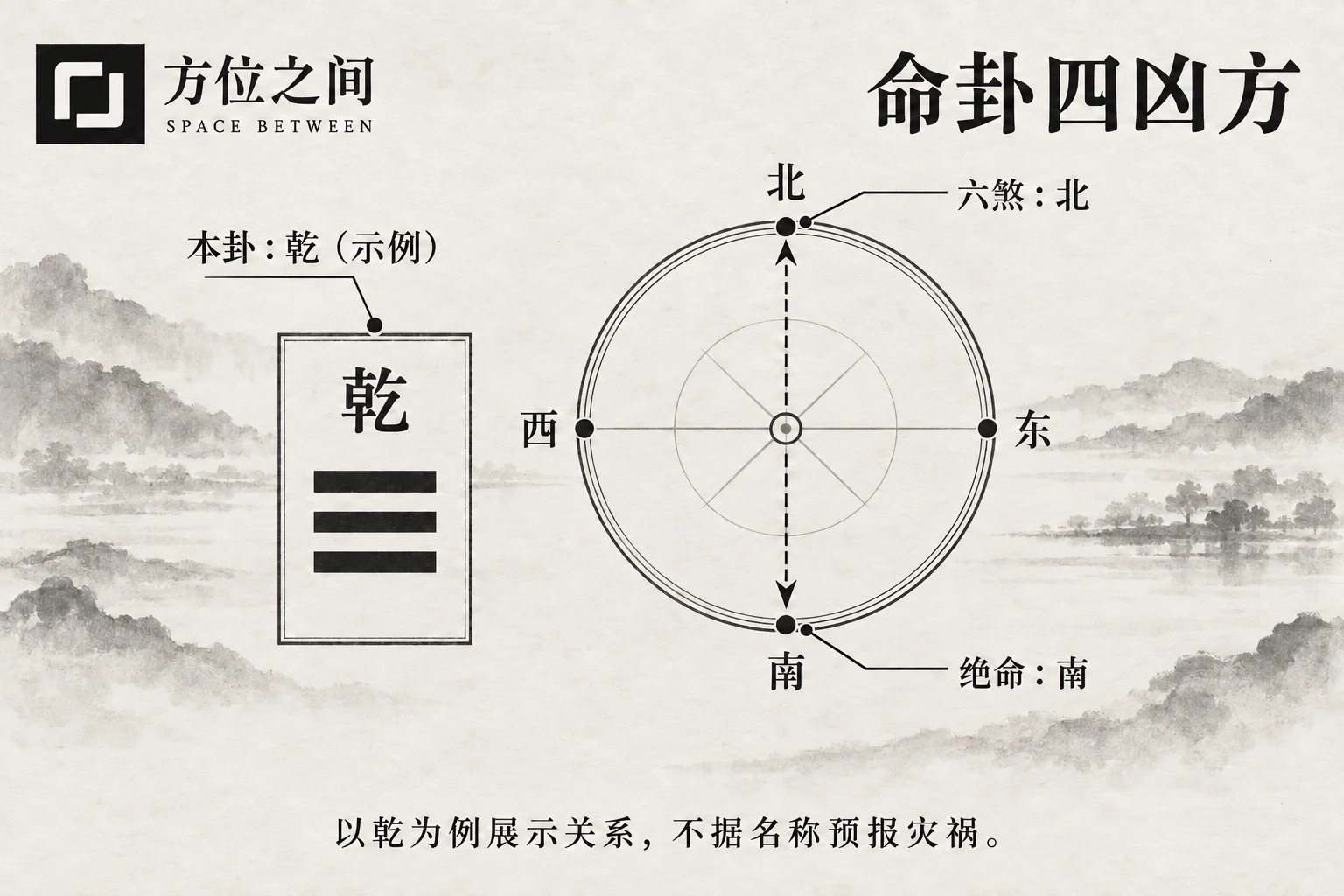 八宅四个传统不利方位名称的规则图解,其他理气体系见正文辨析
