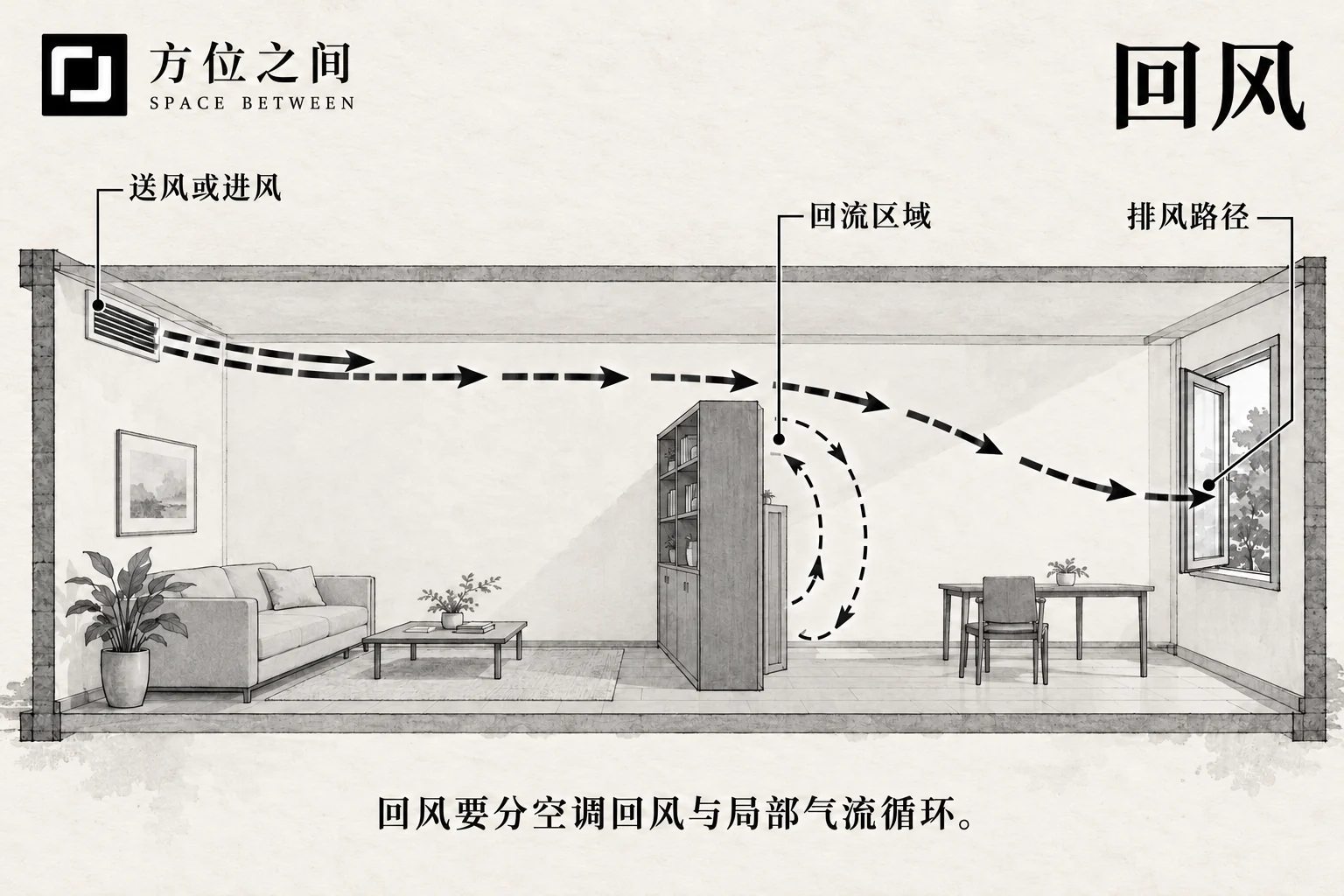 厨房排气口与邻近开启的窗户在同一外墙上,室内风扇与排风设施分开呈现。