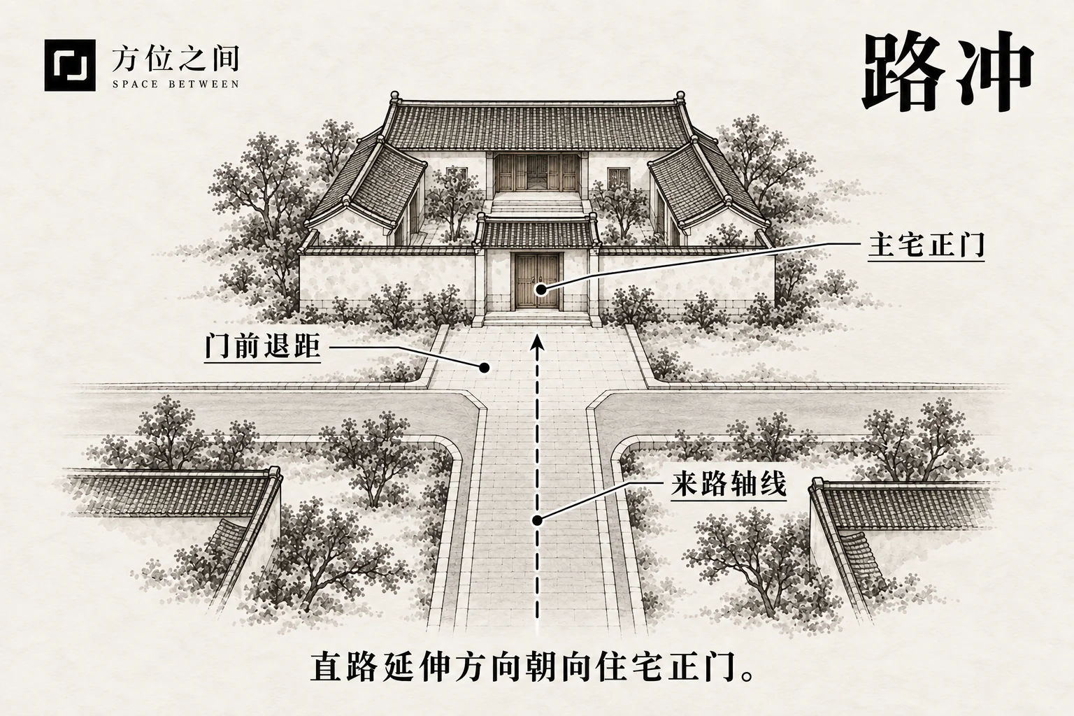丁字路尽端的住宅正门与道路轴线示意