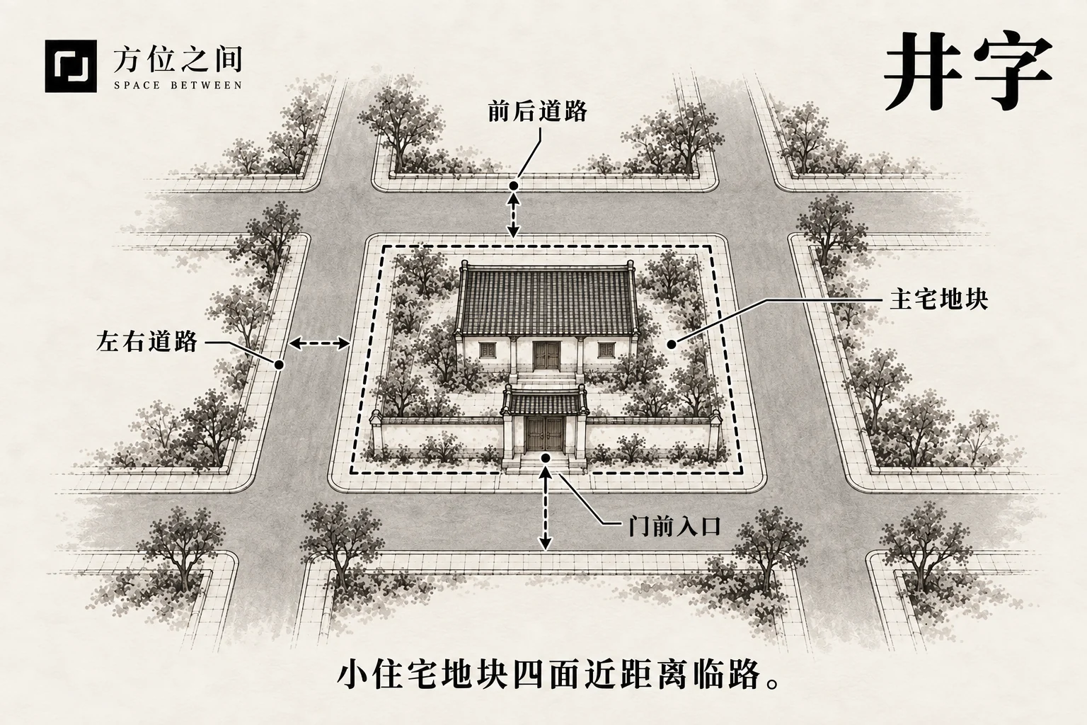 四边道路围绕小型住宅地块的鸟瞰示意