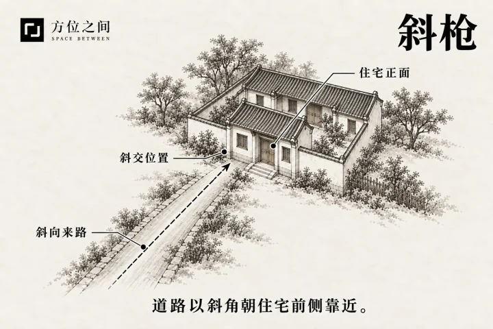 斜向道路朝住宅侧前方延伸的示意