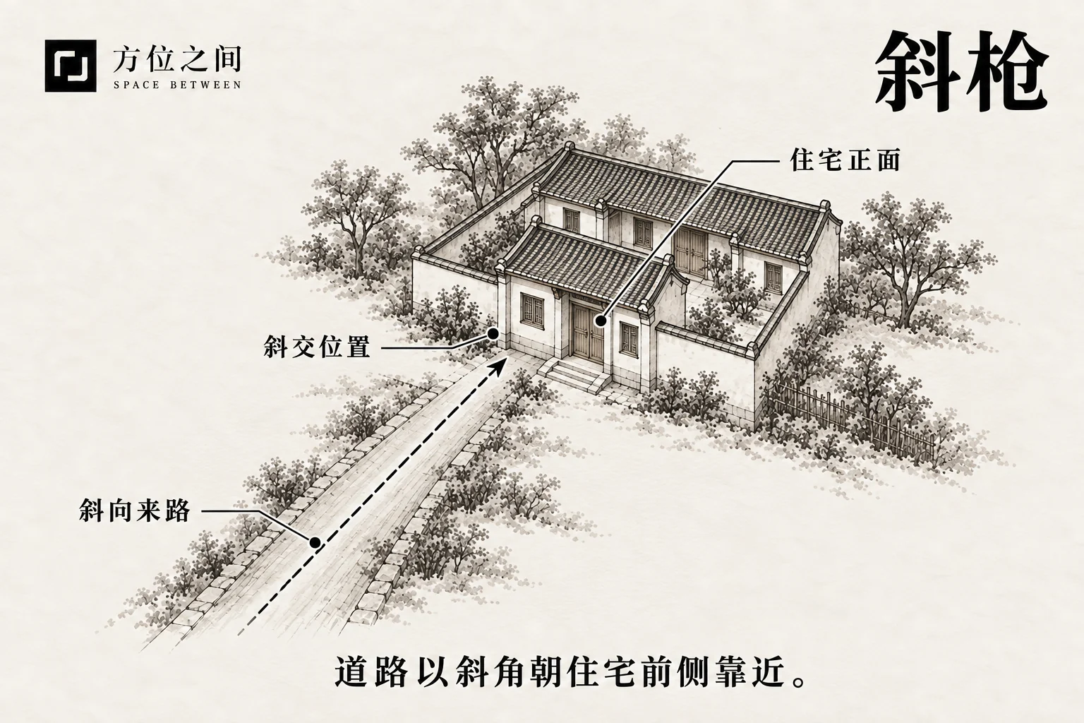 斜向道路朝住宅侧前方延伸的示意