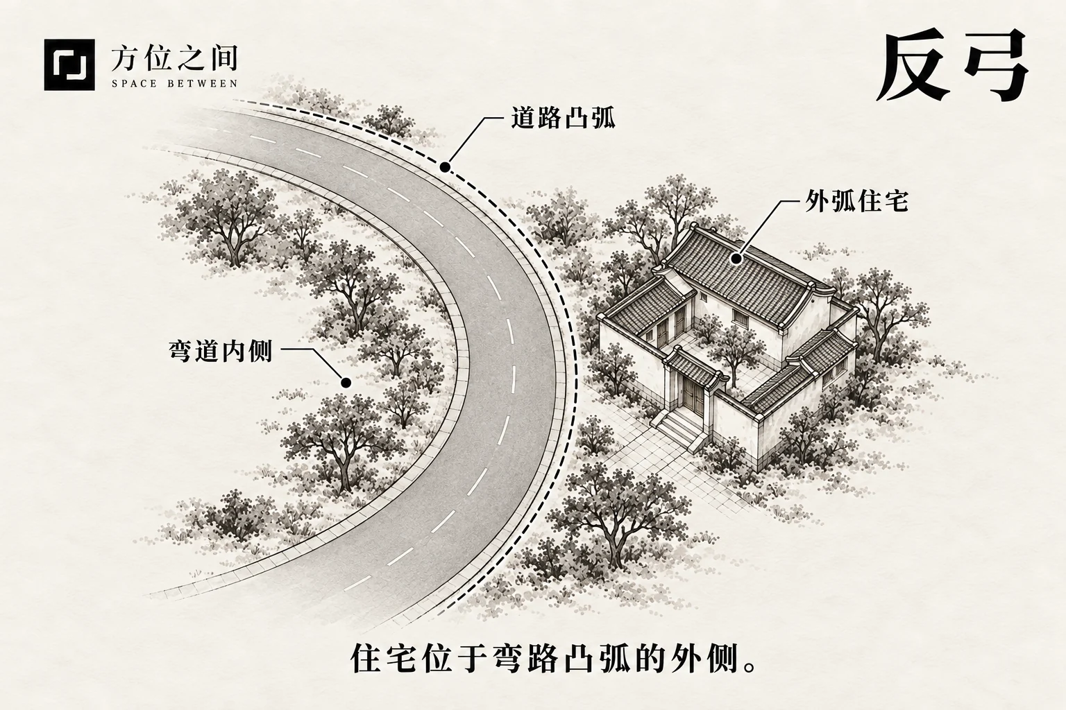 住宅位于弯道外弧一侧的俯视示意
