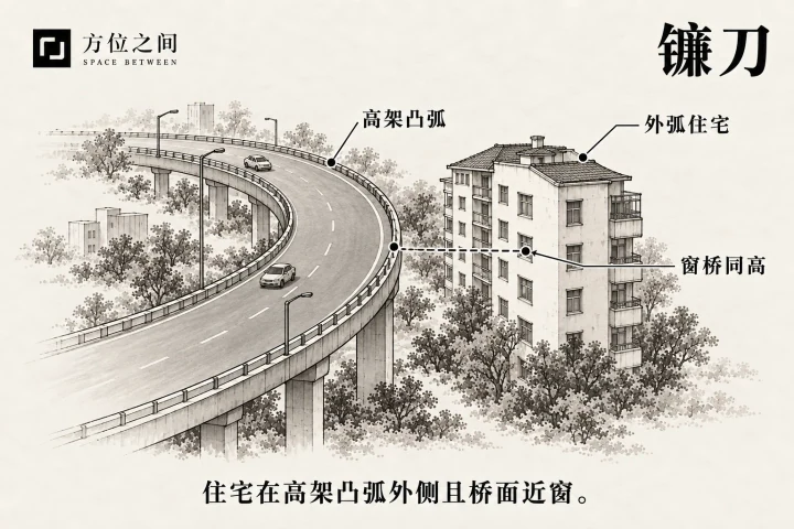 弯曲高架外弧靠近住宅中层窗户的空间示意