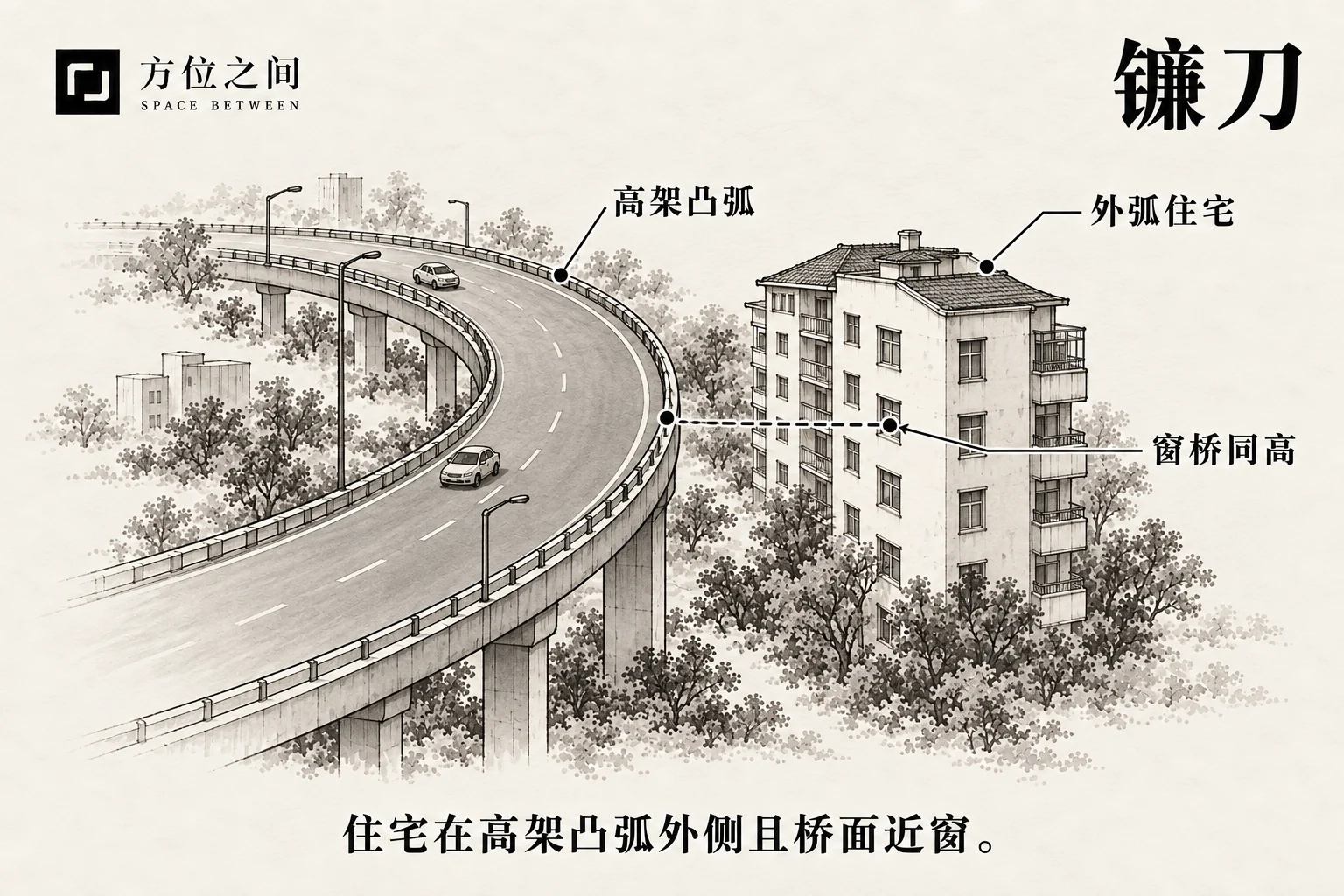 弯曲高架外弧靠近住宅中层窗户的空间示意