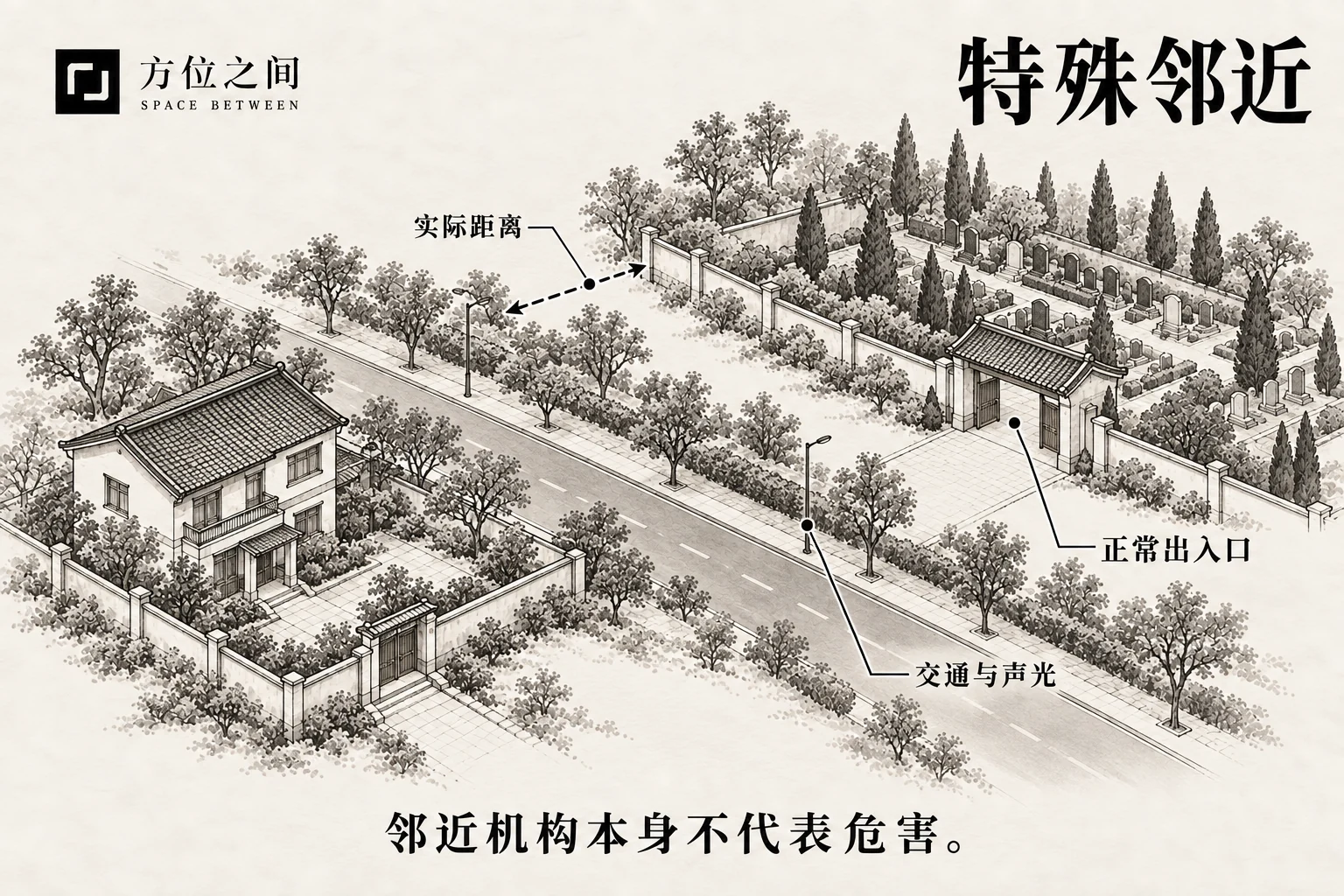 住宅前景安静,远处以中性方式呈现墓园绿地、医疗建筑与神庙街区。