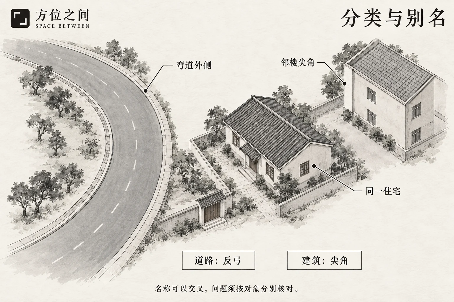 同一住宅旁的弯道与建筑尖角分别连到对应分类的关系图