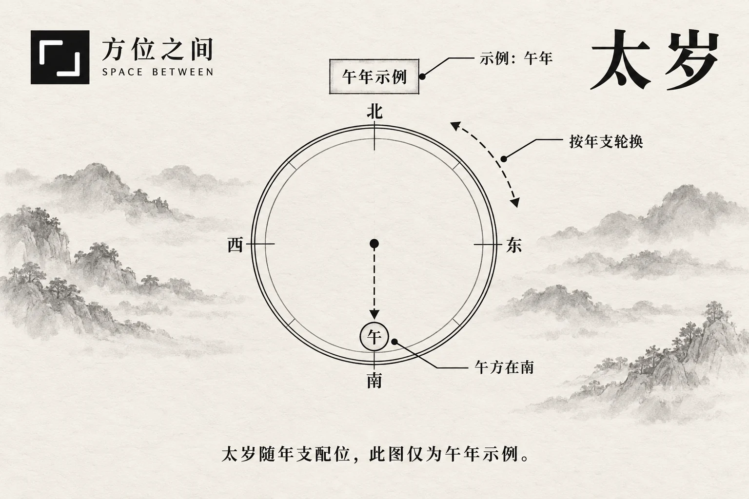桌上日历、传统罗盘与朝南窗户并置,示意年份和方向需要分别核对。