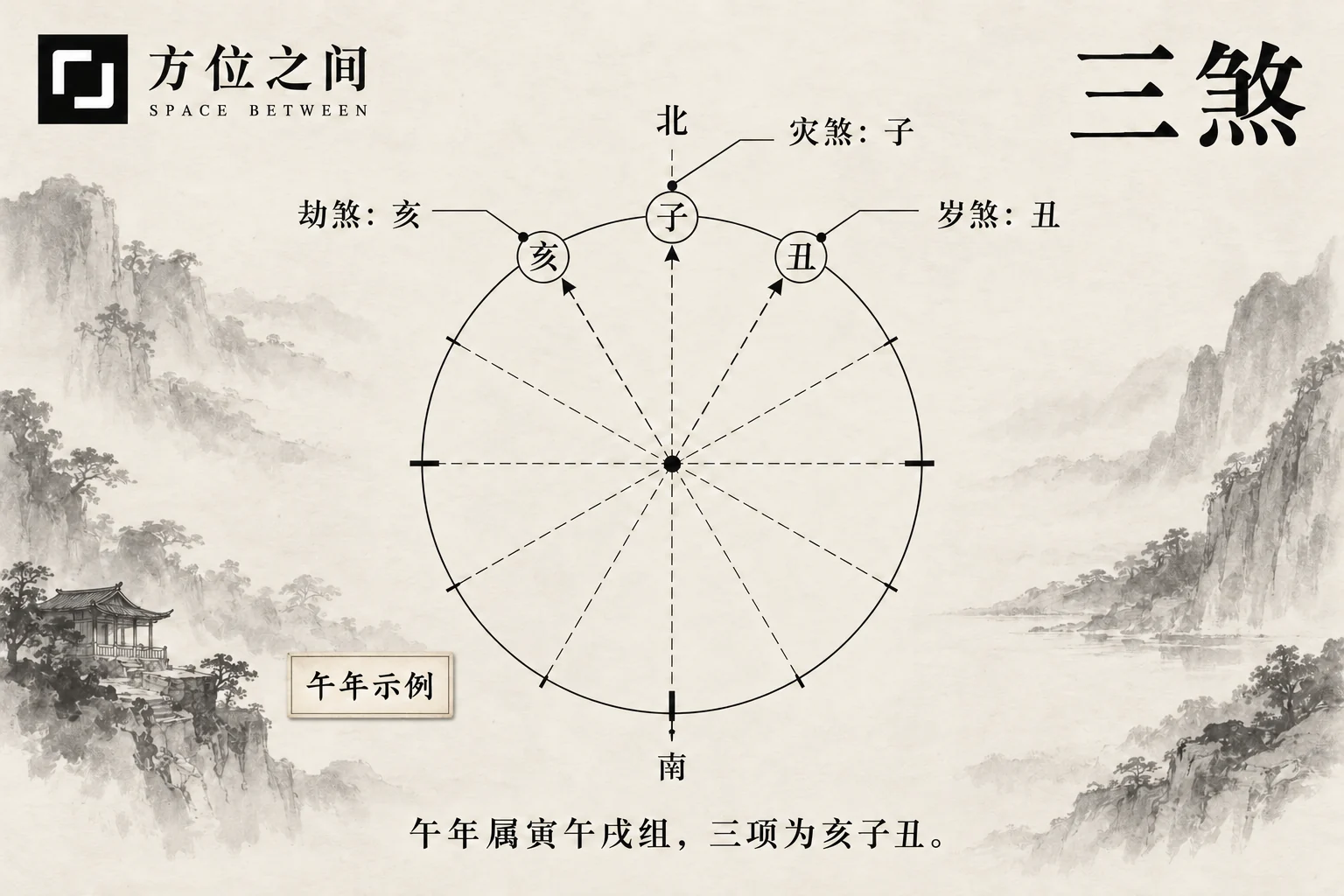 纸面罗盘旁并列三枚小木签,示意三煞分项而不是灾害场景。