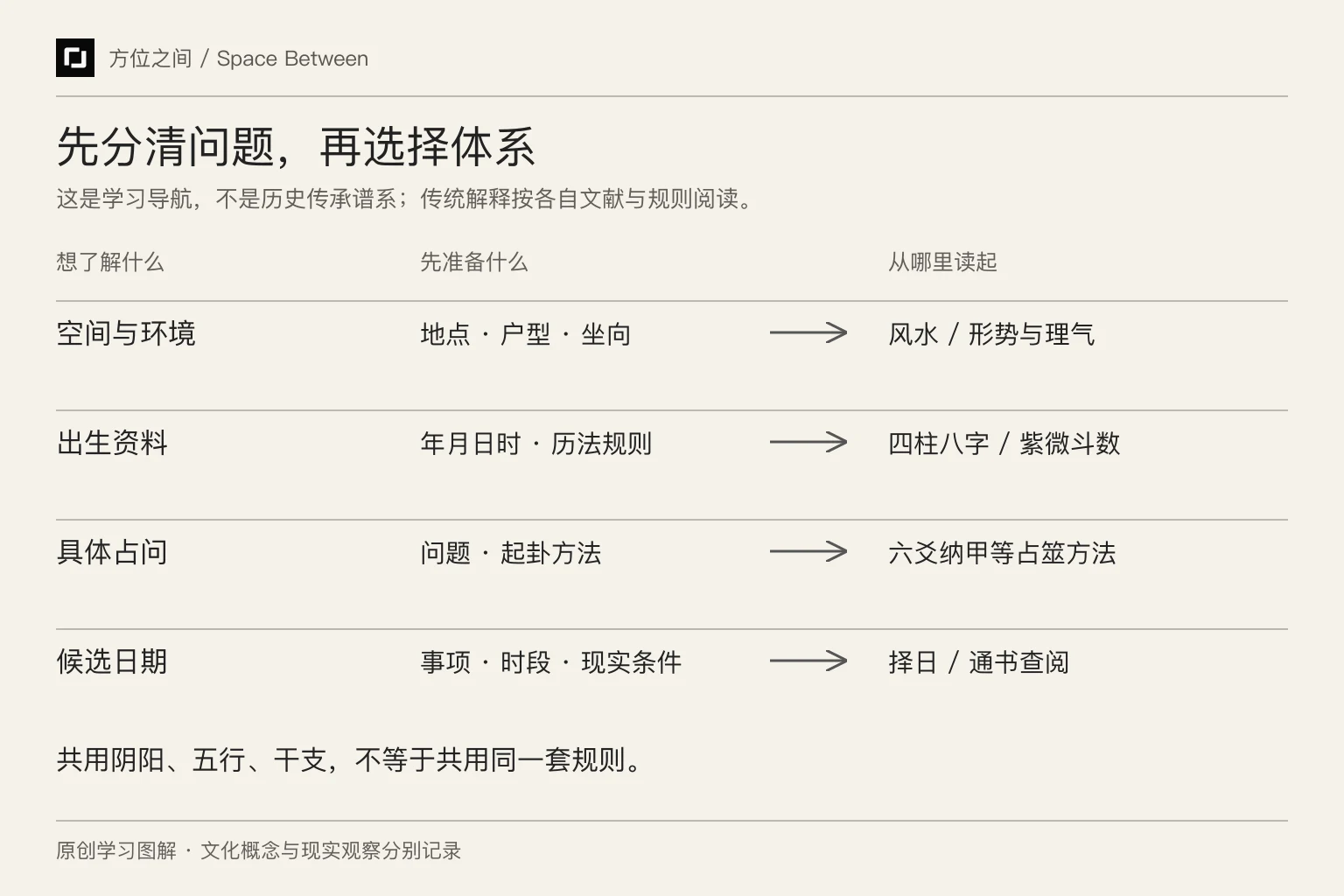 空间、出生、占问与日期四类输入和对应知识入口的关系图,不表示历史谱系