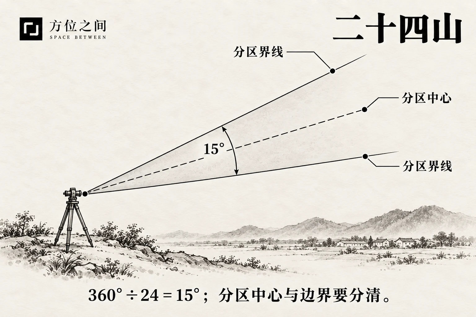 同心墨环围绕一根方向针的二十四山意象