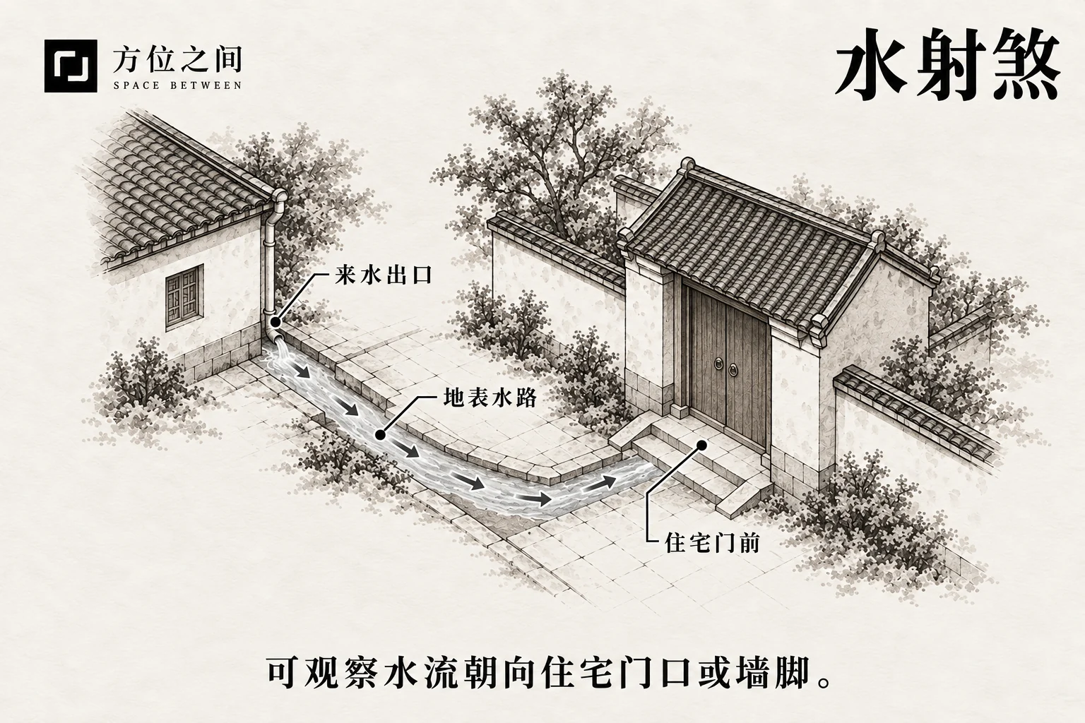 邻屋落水管和地面沟渠朝向住宅门前汇流的示意