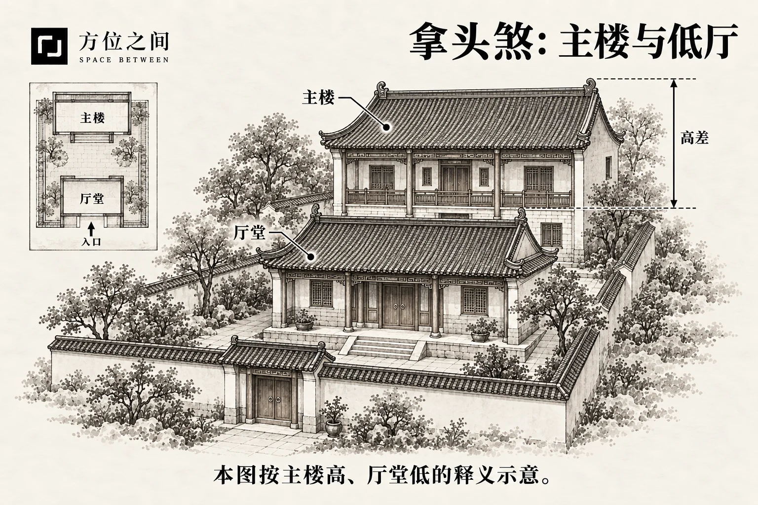 拿头煞的空间关系示意:主楼高大,厅堂低;采用本批释义,不是考定古图