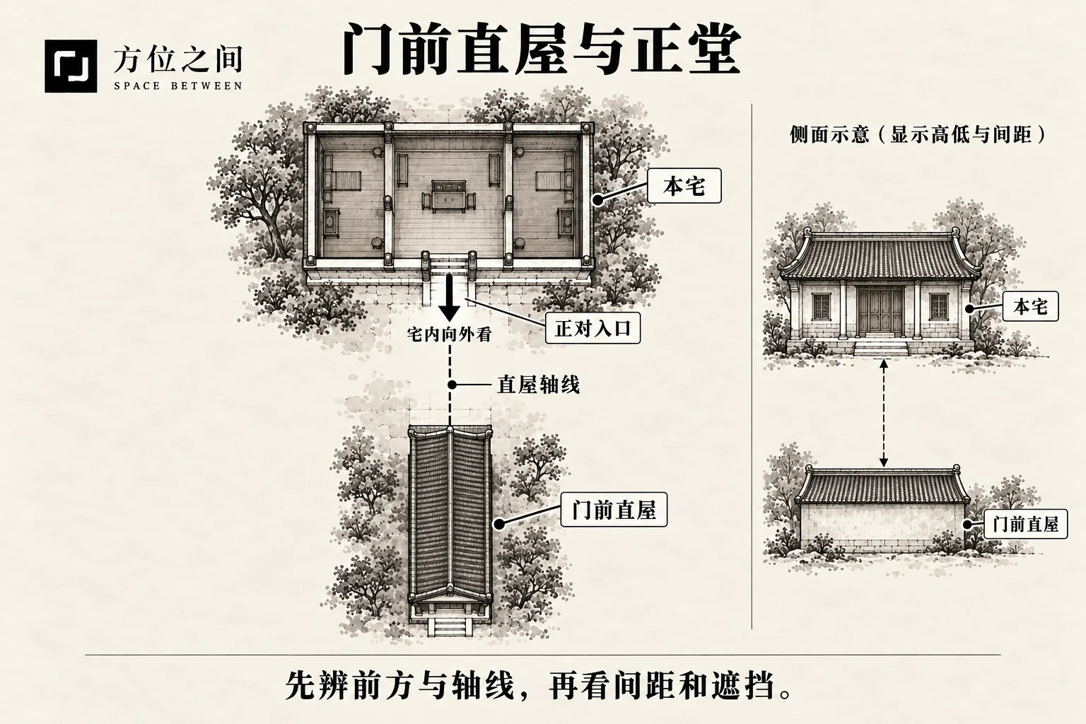 朱雀吐舌煞的空间关系示意:门前直屋冲射;采用本批释义,不是考定古图