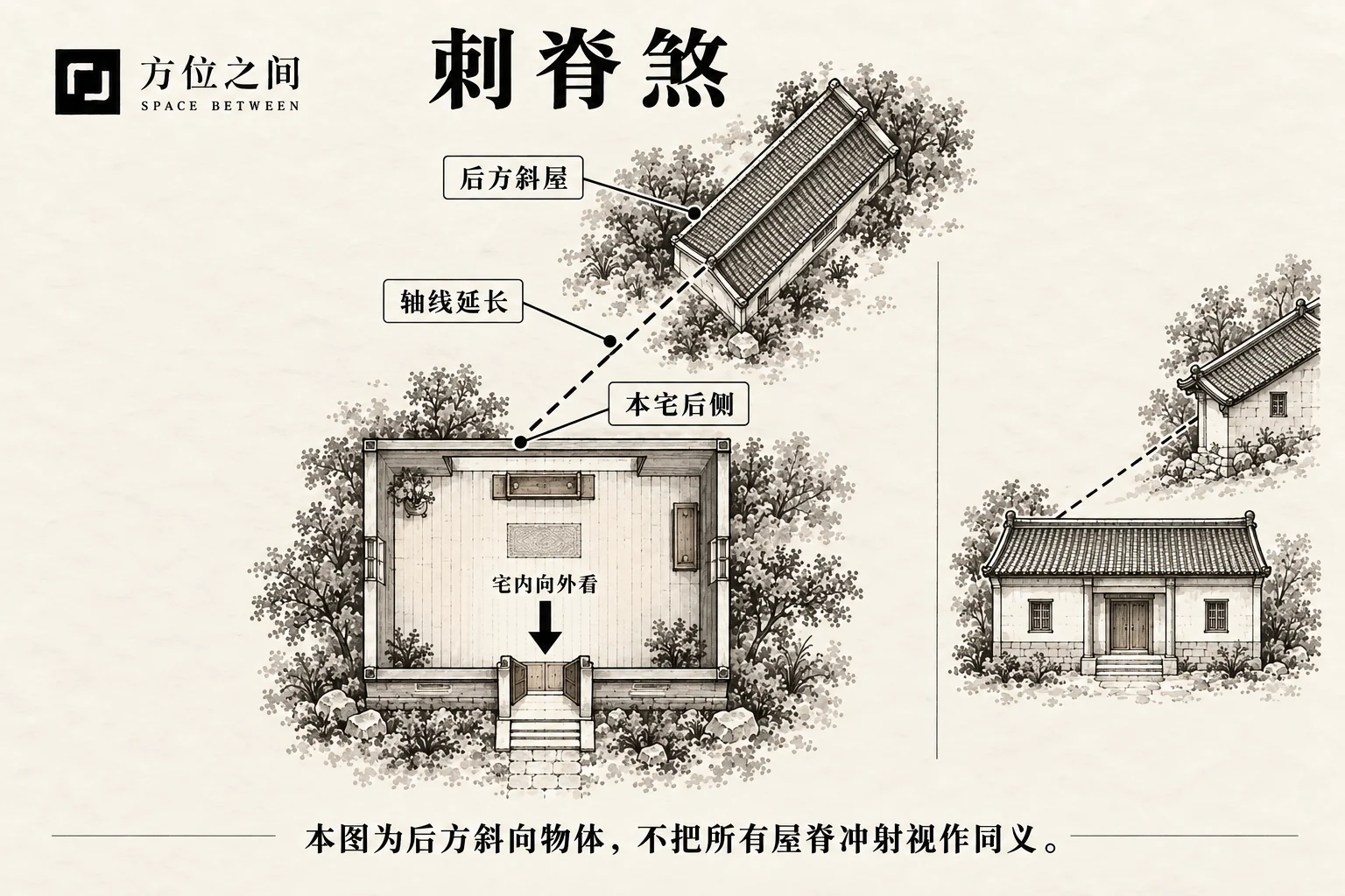 刺脊煞的空间关系示意:房屋或物体斜冲宅后;采用本批释义,不是考定古图