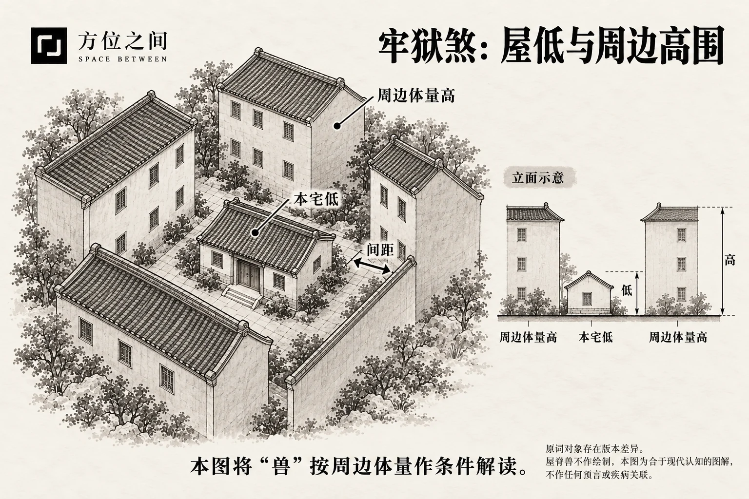 牢狱煞的空间关系示意:屋低兽高;采用本批释义,不是考定古图