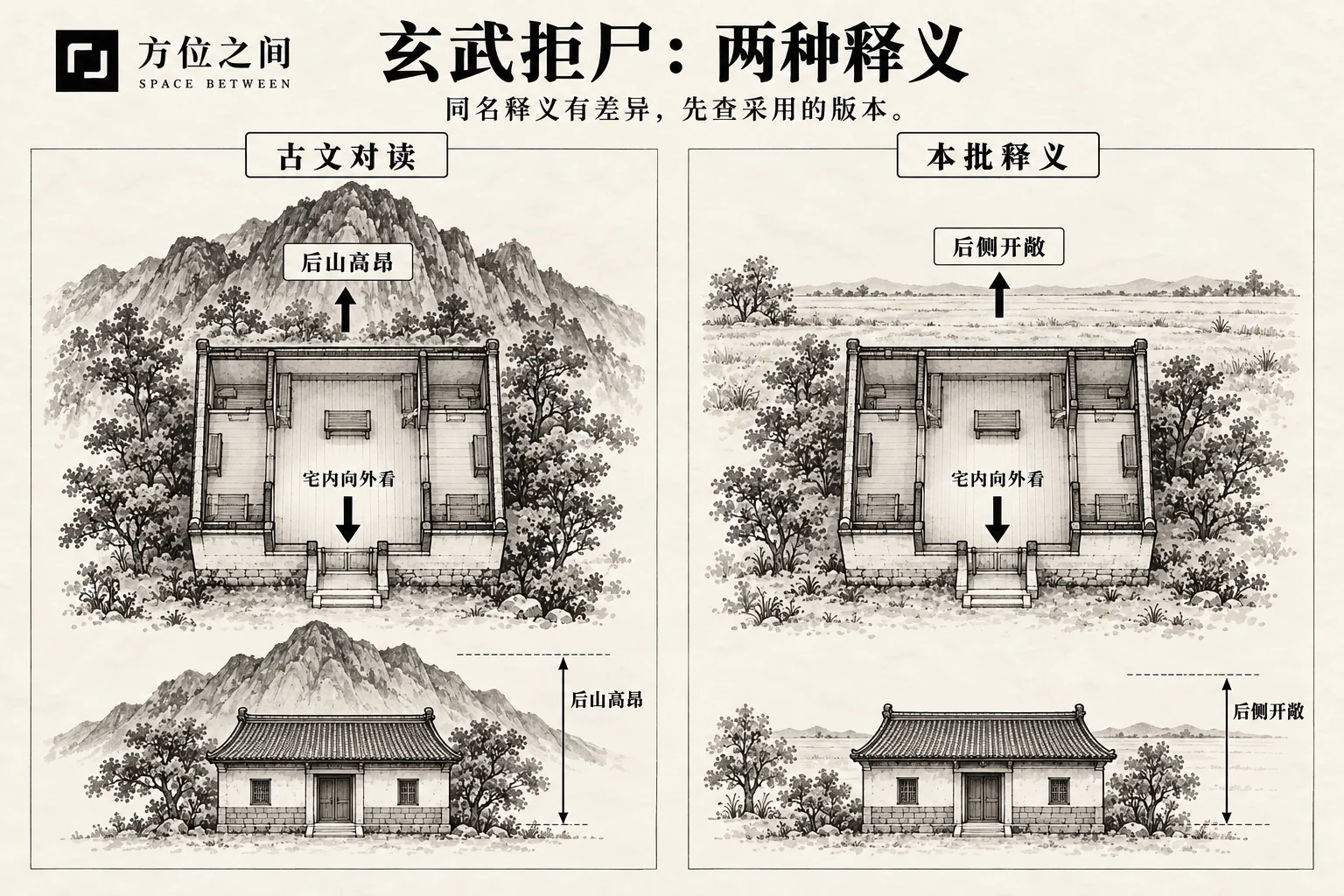 玄武拒尸煞的空间关系示意:屋后无靠;采用本批释义,不是考定古图