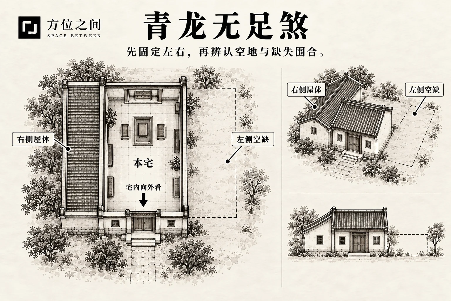 青龙无足煞的空间关系示意:左边无屋或空缺;采用本批释义,不是考定古图