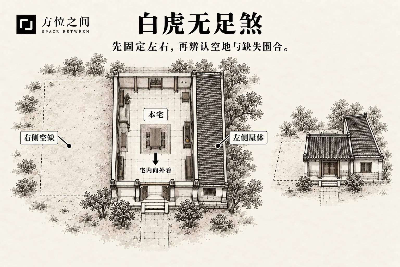 白虎无足煞的空间关系示意:右边无屋或空缺;采用本批释义,不是考定古图
