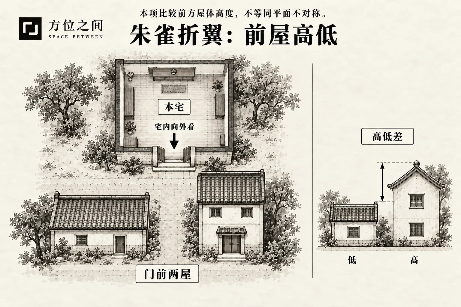朱雀折翼煞的空间关系示意:门前左右屋高低不齐;采用本批释义,不是考定古图