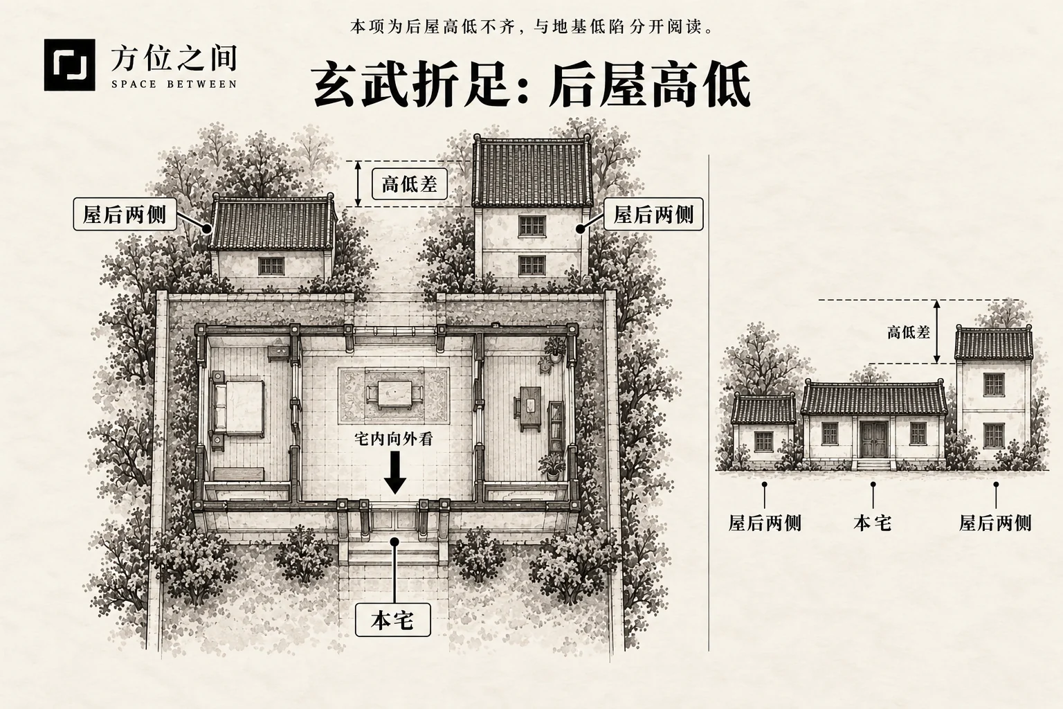 玄武折足煞:后侧屋高不齐的空间关系示意:屋后左右屋高低不齐;采用本批释义,不是考定古图