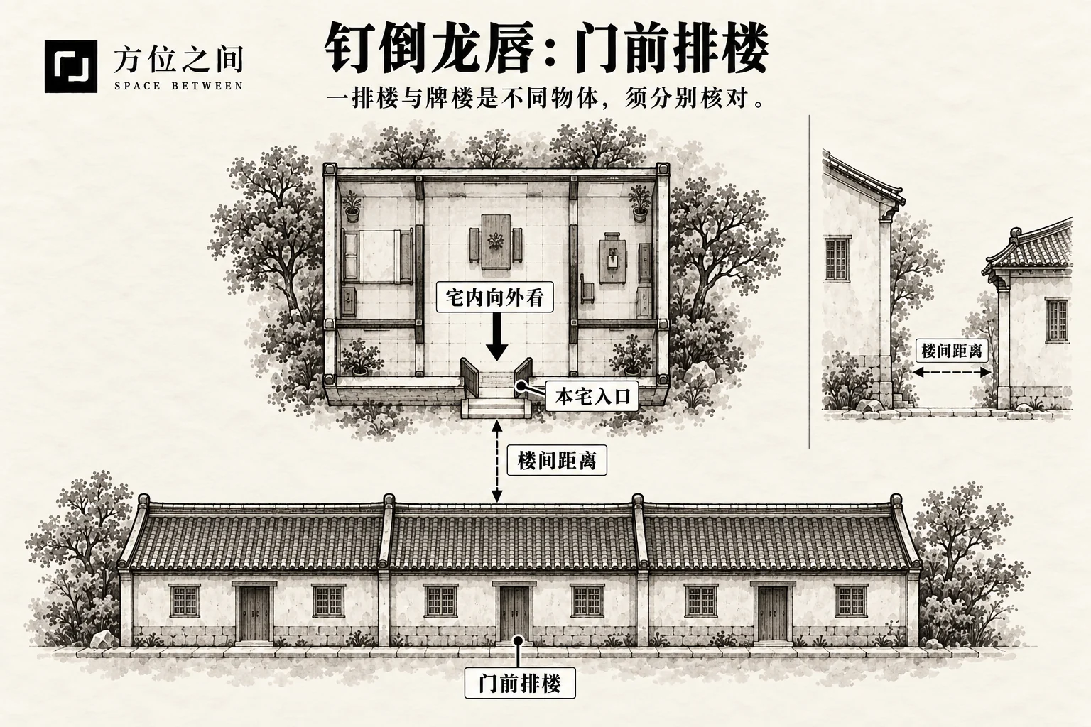 钉倒龙唇煞:一排楼型的空间关系示意:楼门前造一排楼;采用本批释义,不是考定古图