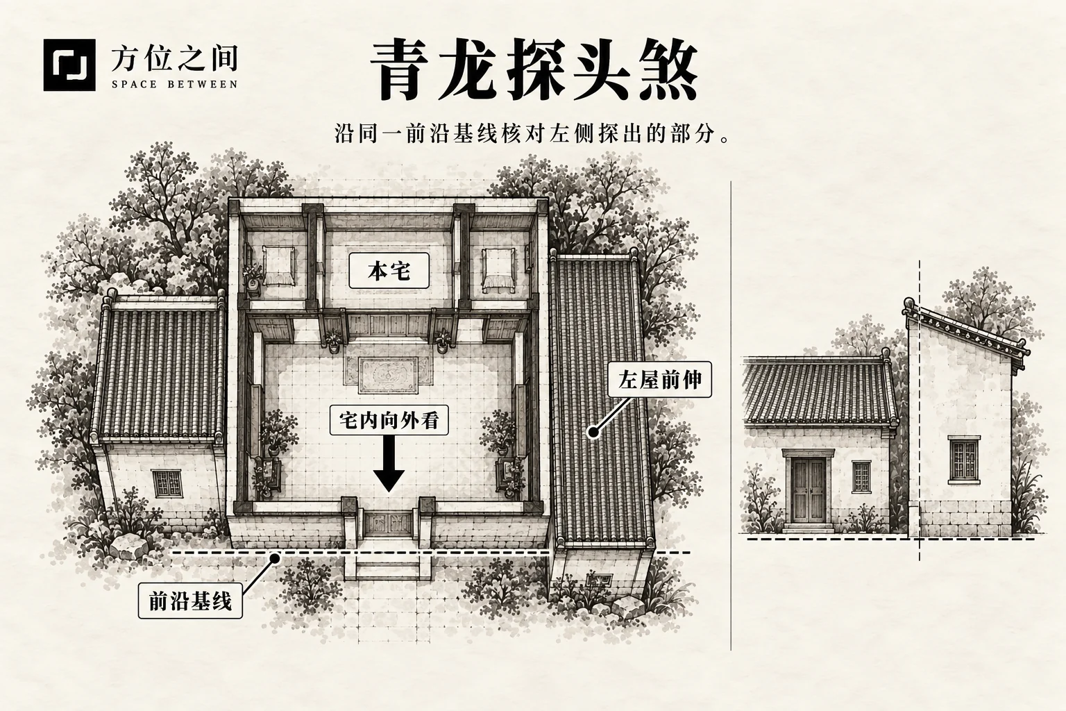 青龙探头煞的空间关系示意:左屋探出;采用本批释义,不是考定古图