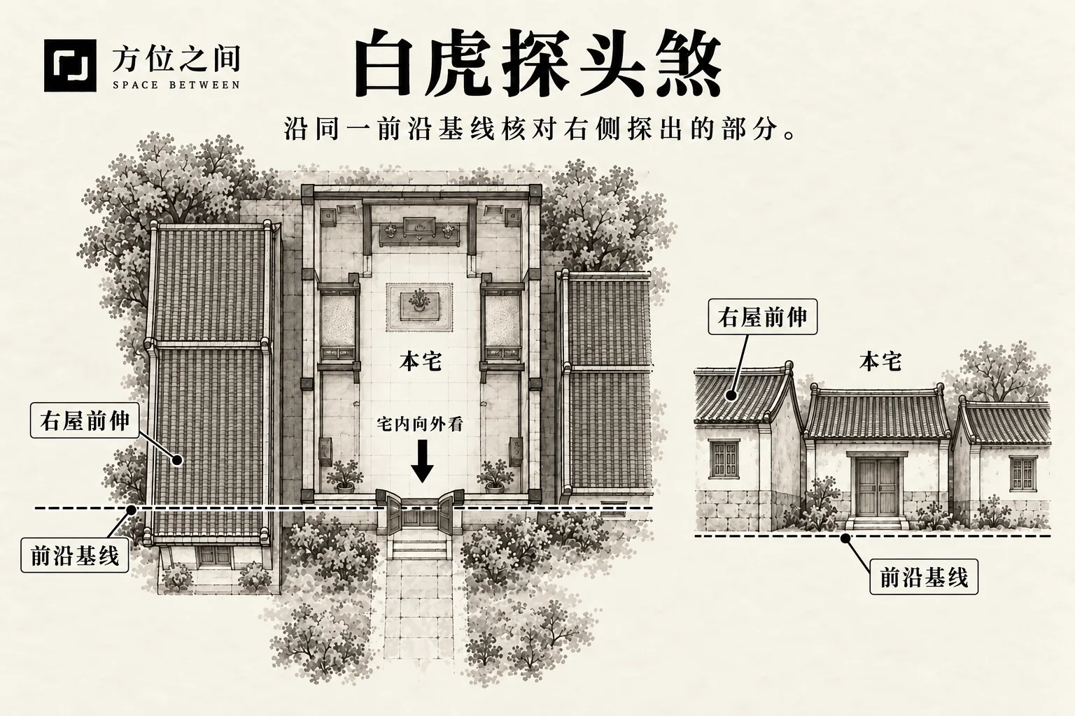 白虎探头煞的空间关系示意:右屋探出;采用本批释义,不是考定古图