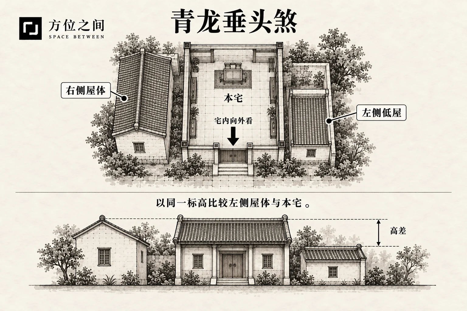 青龙垂头煞的空间关系示意:左屋低矮;采用本批释义,不是考定古图