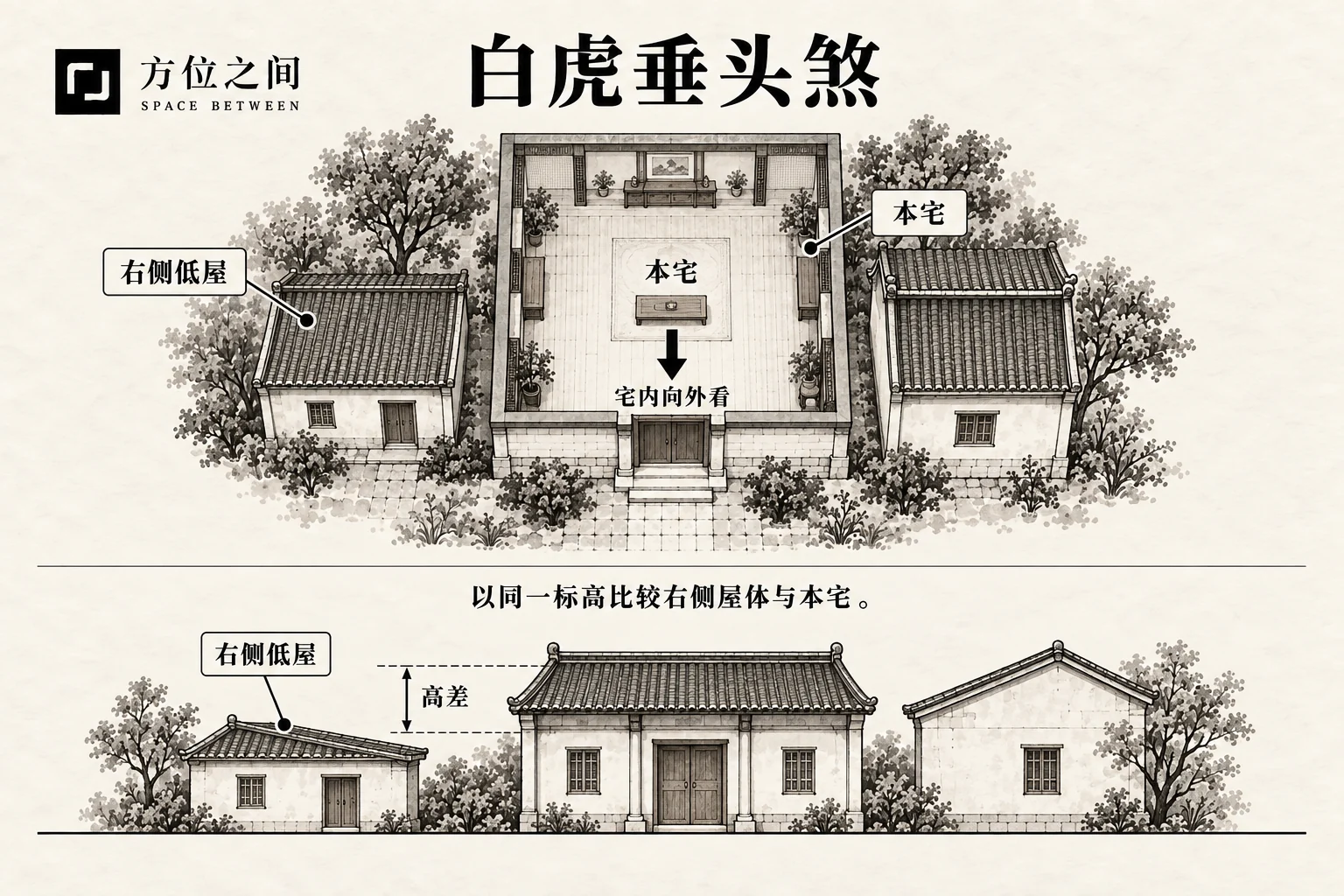 白虎垂头煞的空间关系示意:右屋低矮;采用本批释义,不是考定古图