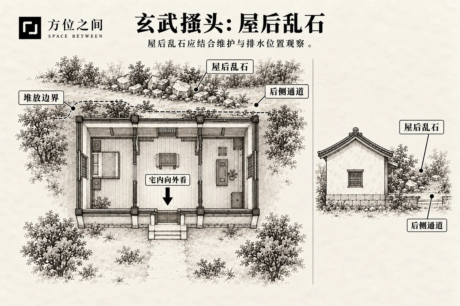 玄武搔头煞的空间关系示意:屋后乱石;采用本批释义,不是考定古图