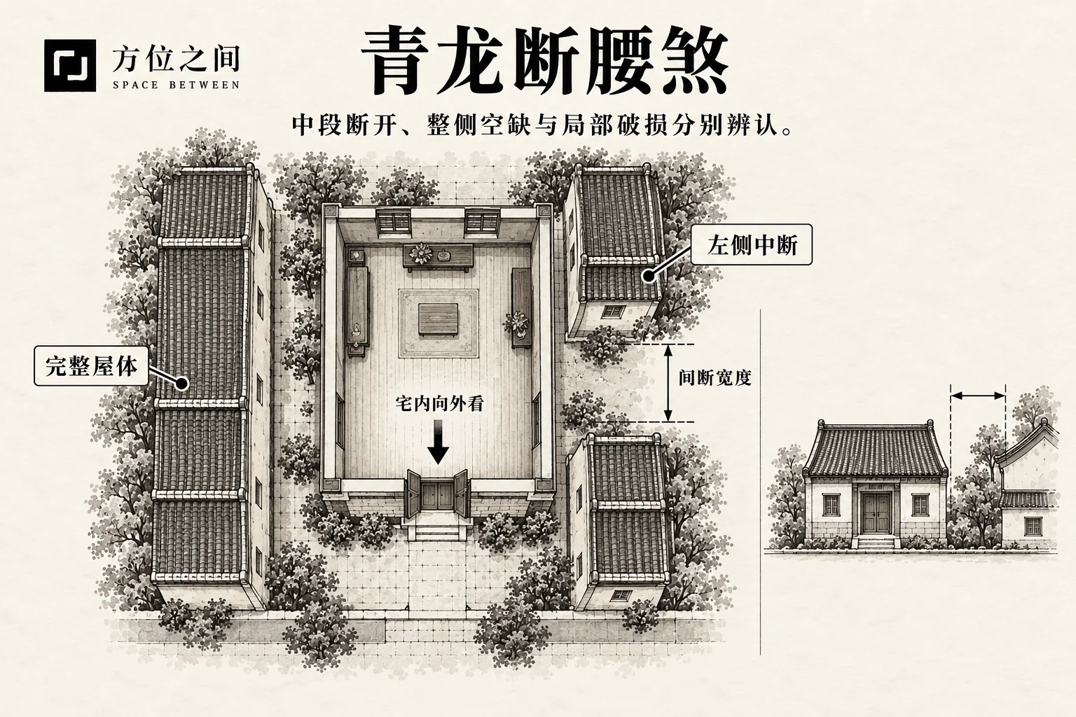 青龙断腰煞的空间关系示意:左屋中断;采用本批释义,不是考定古图