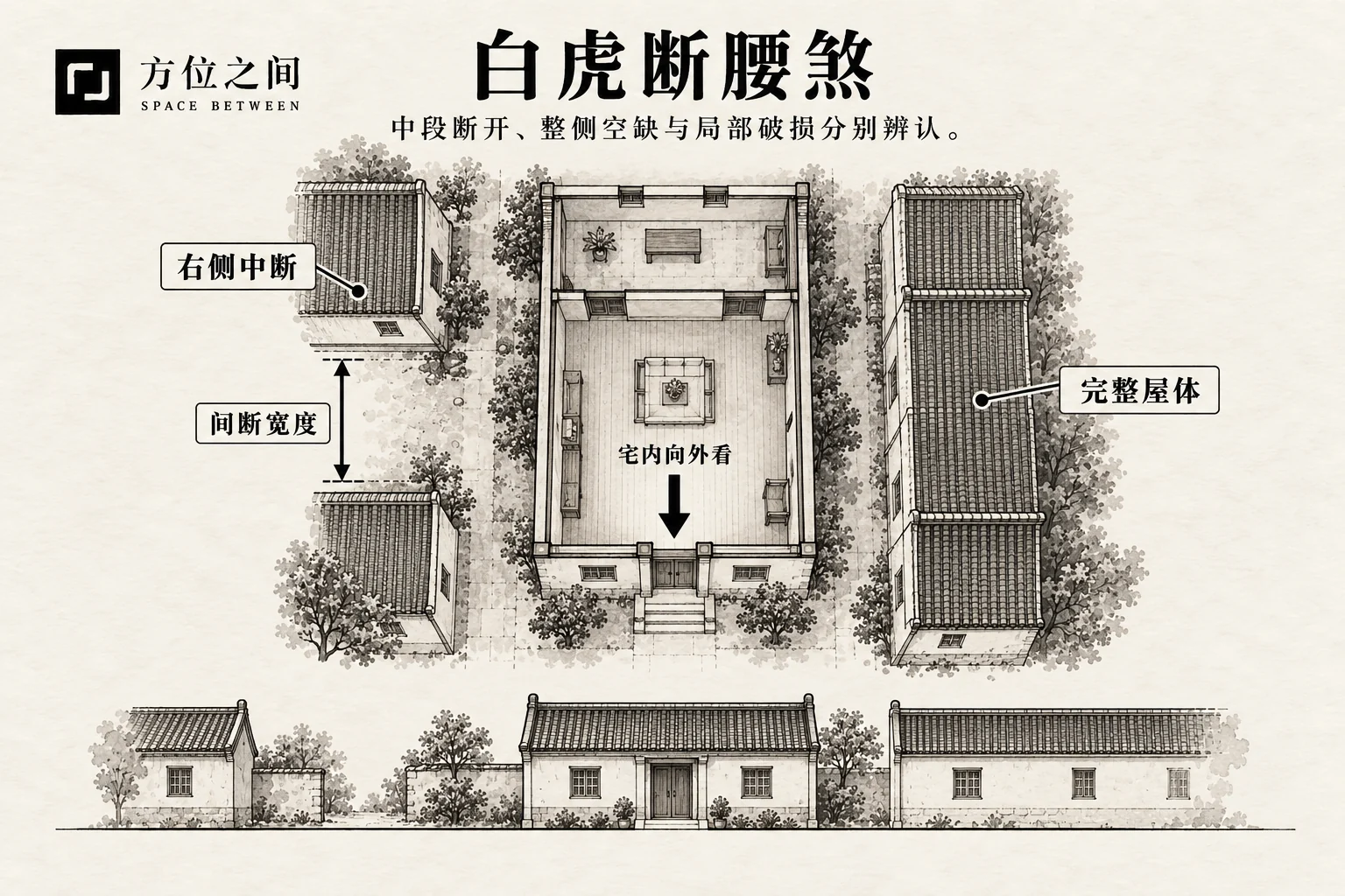 白虎断腰煞的空间关系示意:右屋中断;采用本批释义,不是考定古图