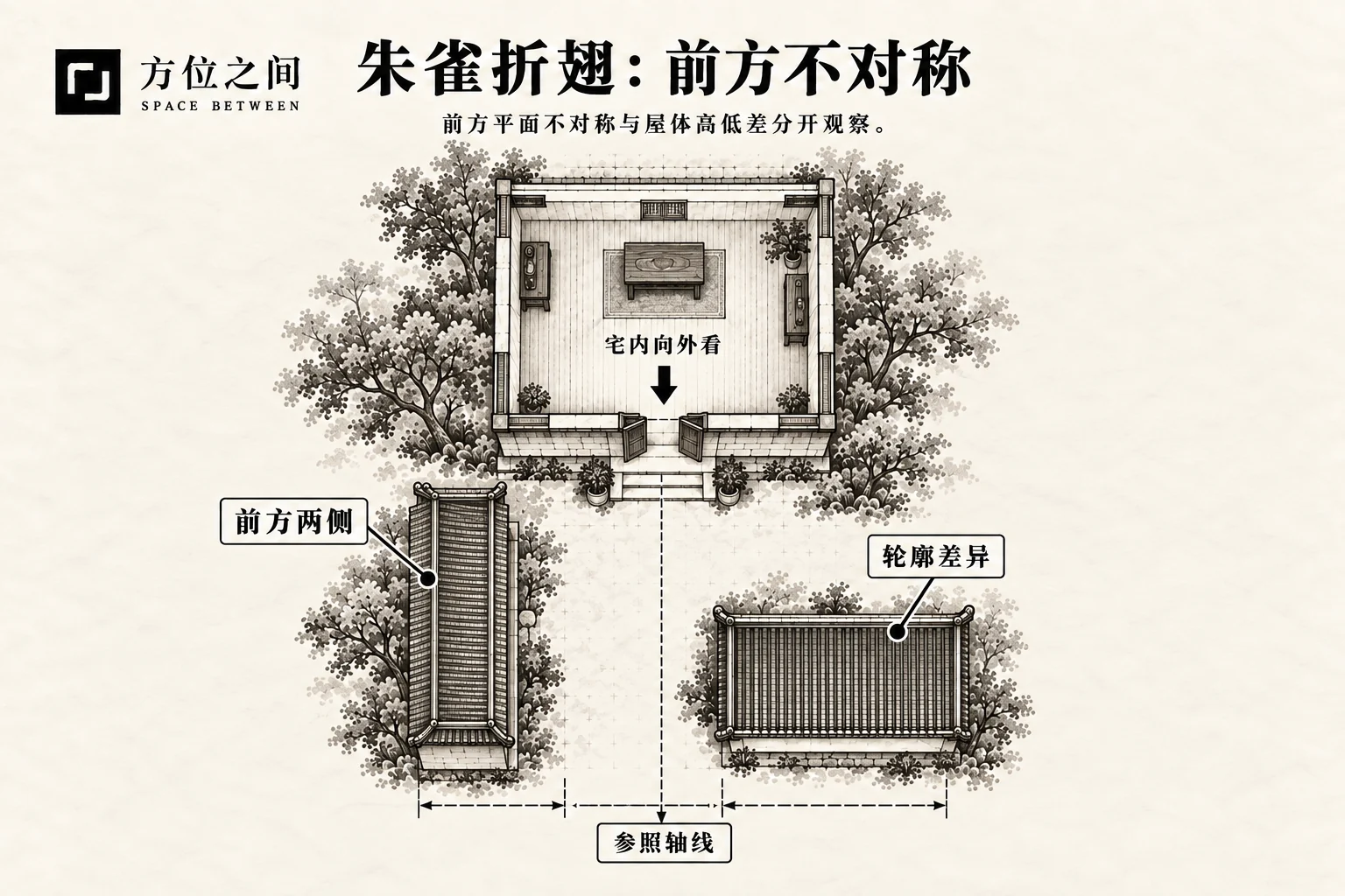 朱雀折翅煞的空间关系示意:门前左右不对称;采用本批释义,不是考定古图