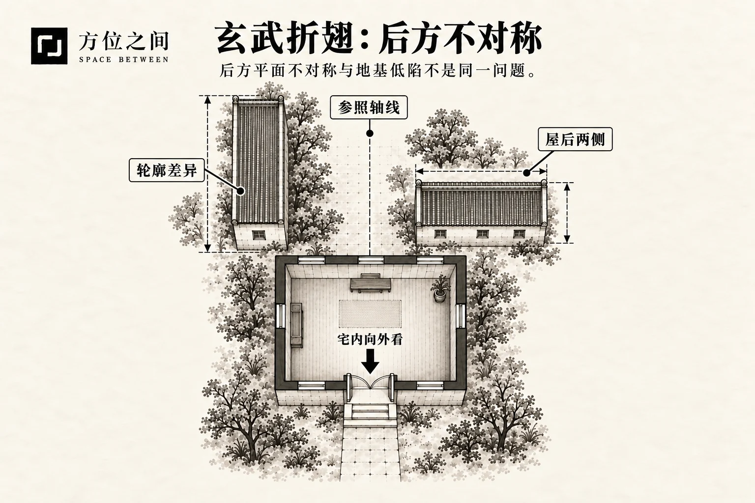 玄武折翅煞的空间关系示意:屋后左右不对称;采用本批释义,不是考定古图