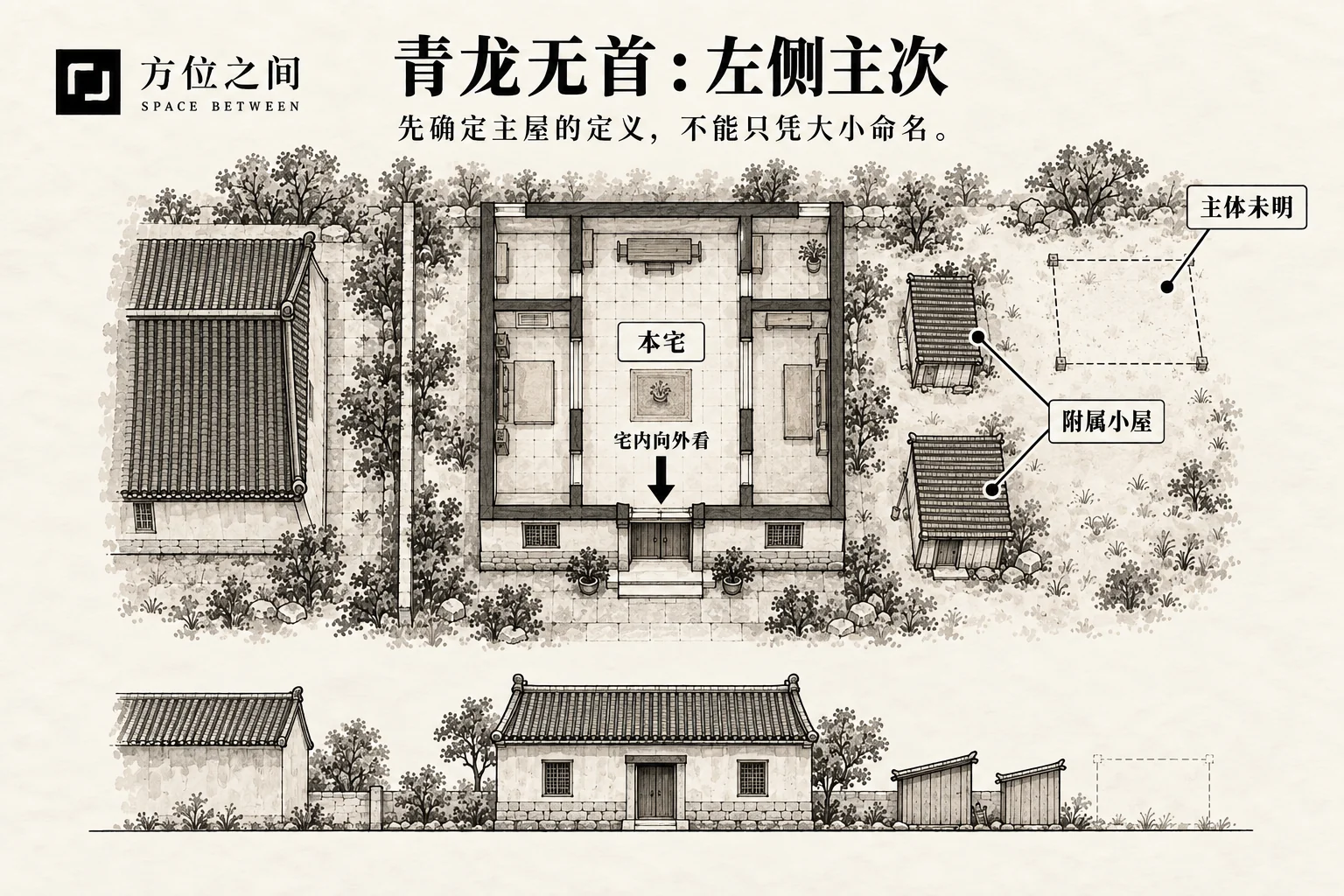 青龙无首煞的空间关系示意:左边无主屋;采用本批释义,不是考定古图